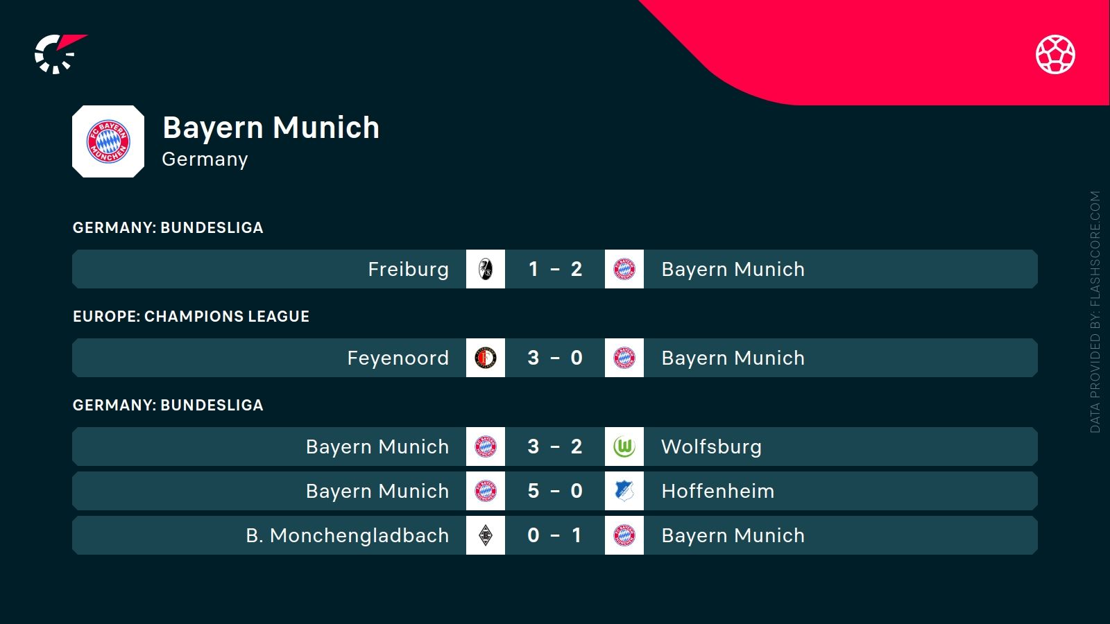 ostatnie wyniki Bayernu