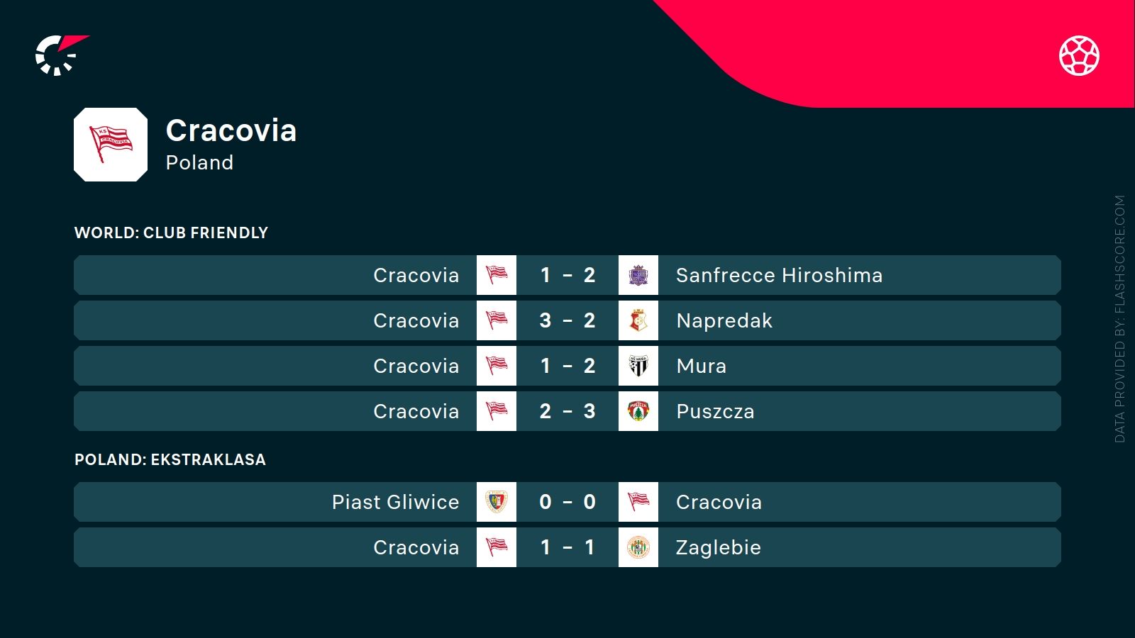 ostatnie wyniki Cracovii