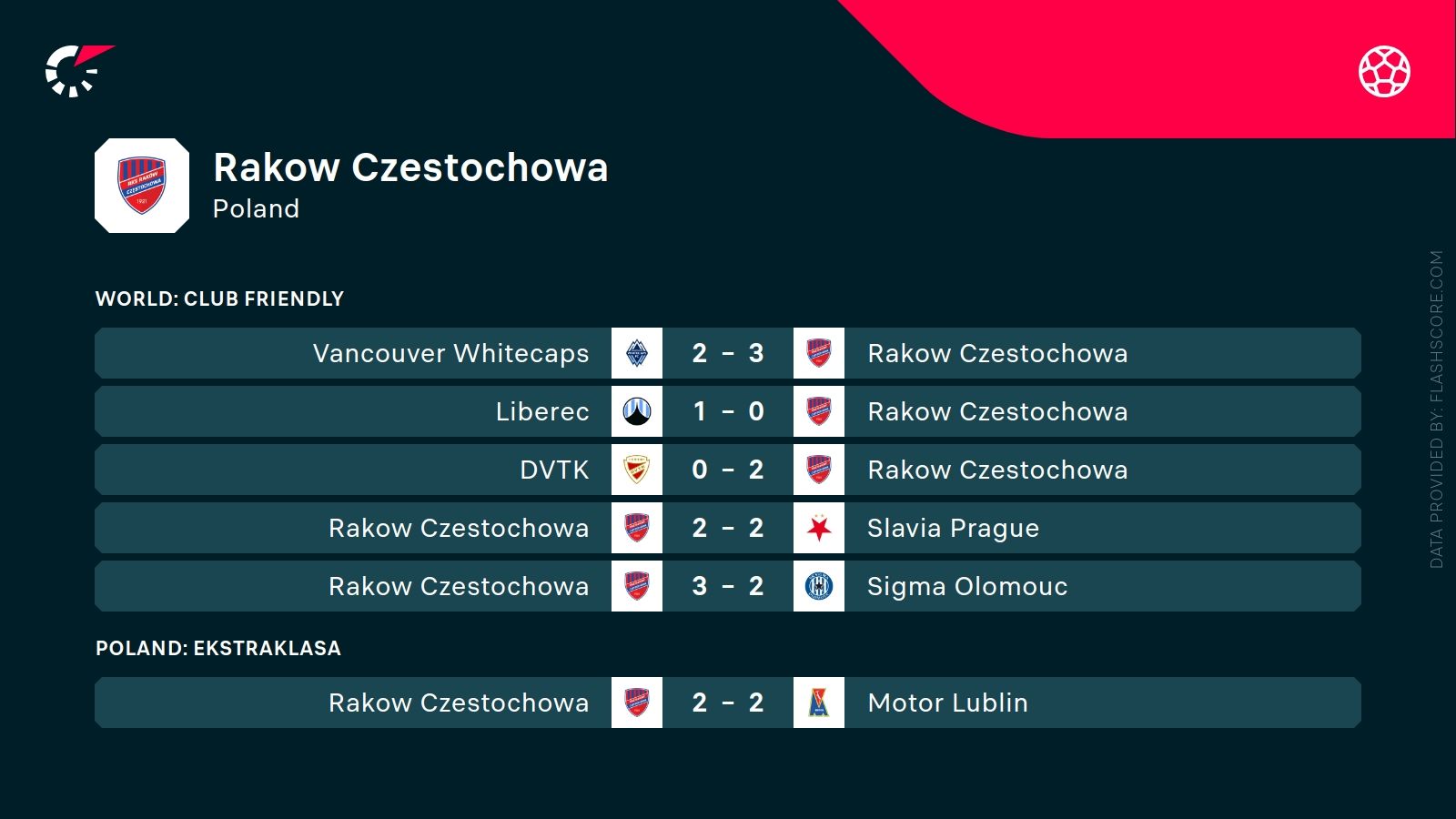 ostatnie wyniki Rakowa