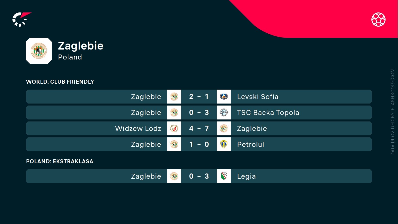 ostatnie wyniki Zagłębia