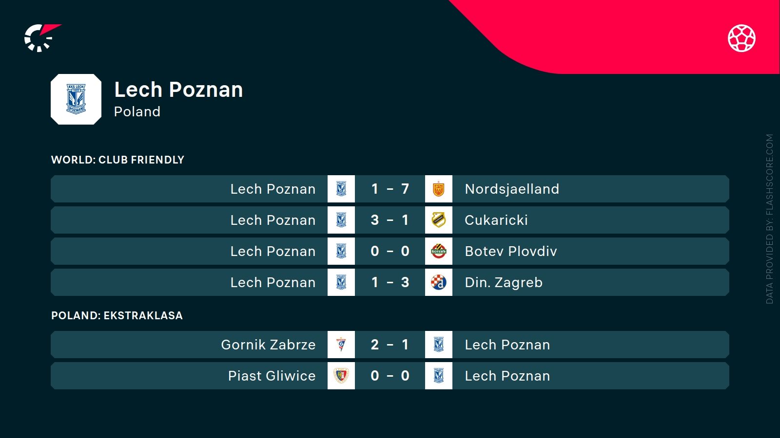 ostatnie wyniki Lecha Poznań