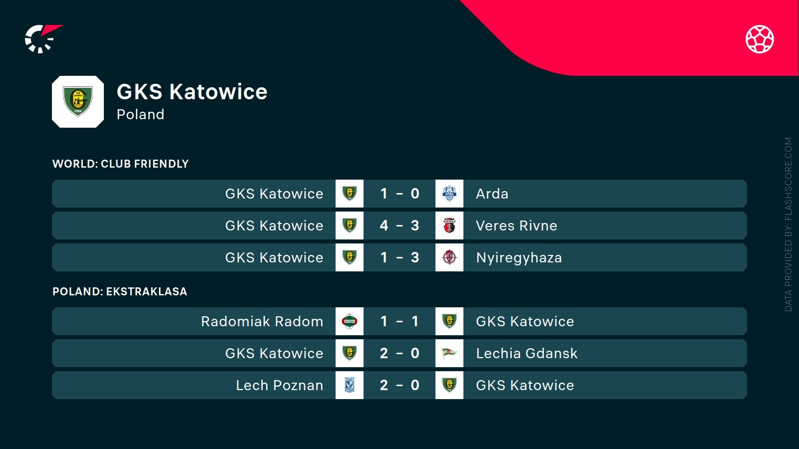 ostatnie wyniki GKSu