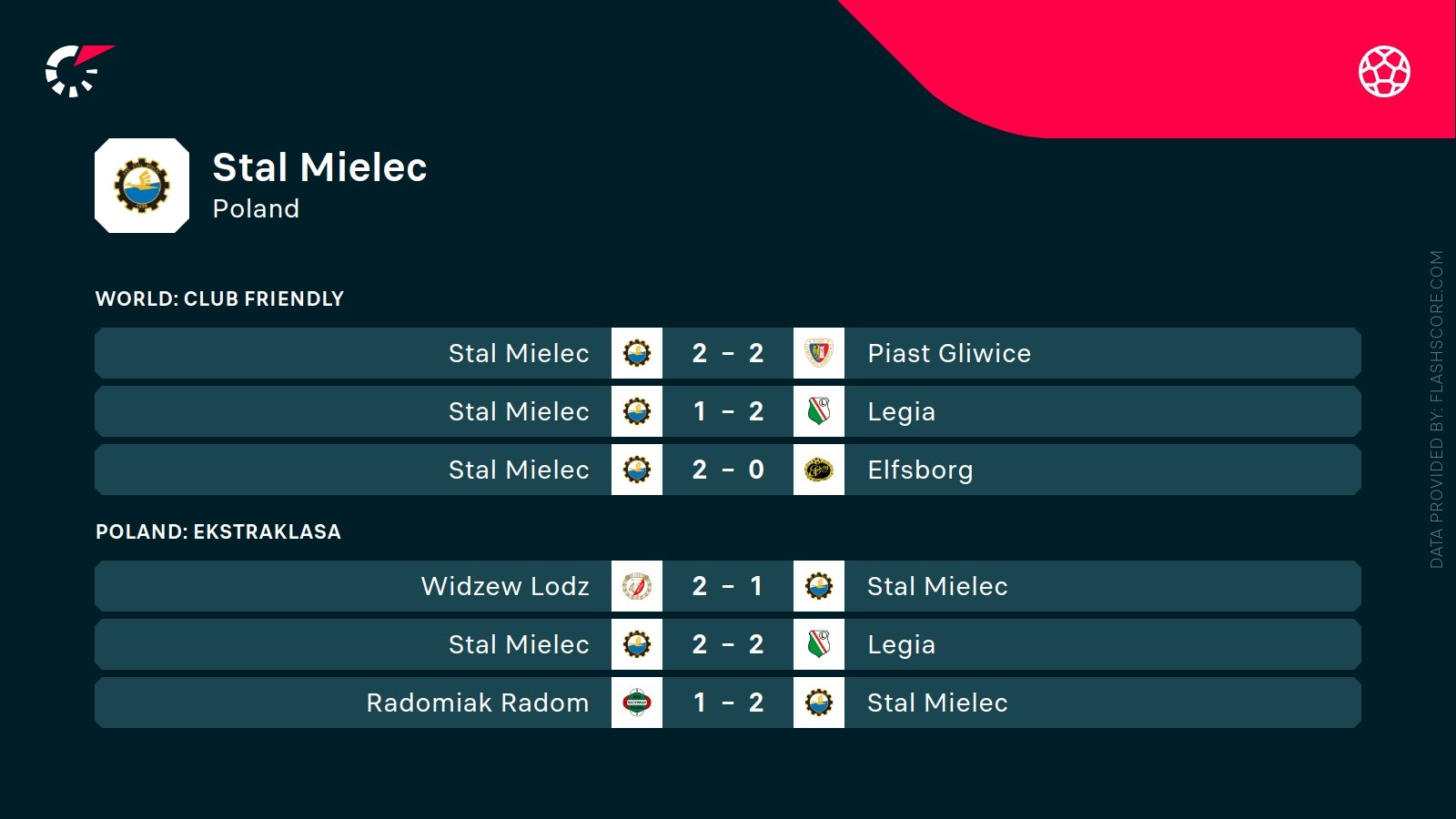 ostatnie wyniki Stali Mielec