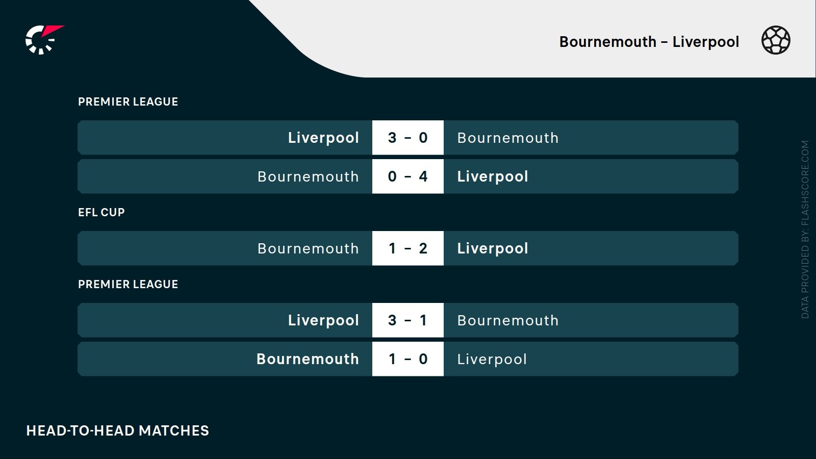 ostatnie wyniki Bournemouth Liverpool