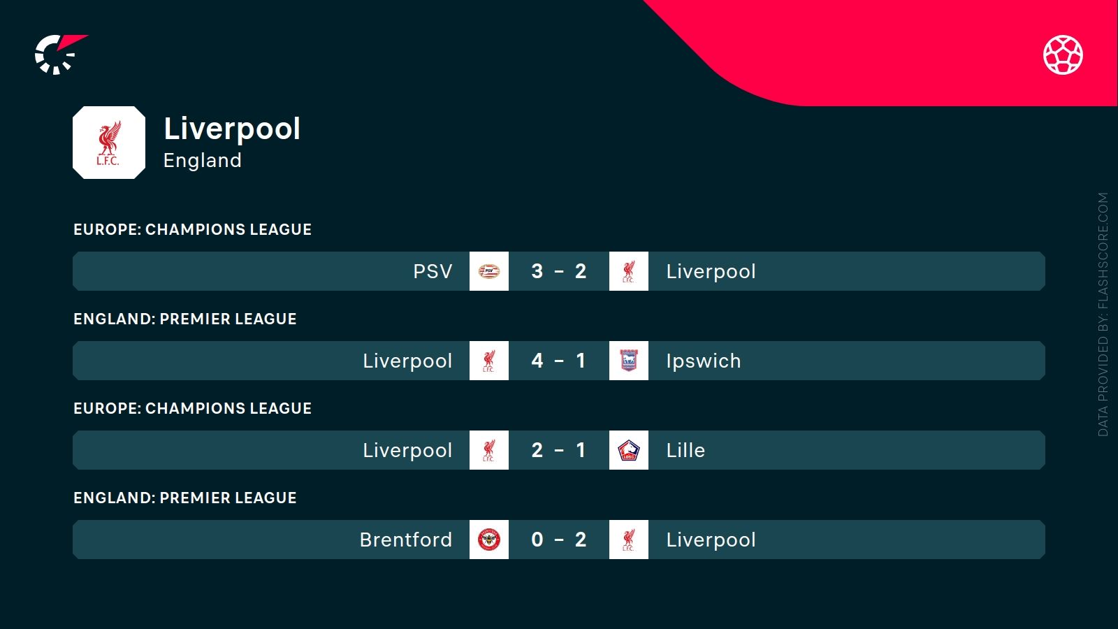 ostatnie wyniki Liverpoolu