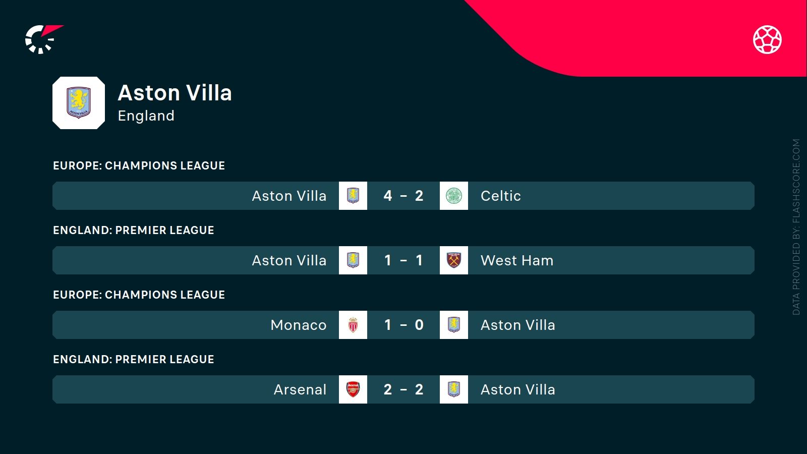 ostatnie wyniki Aston Villi