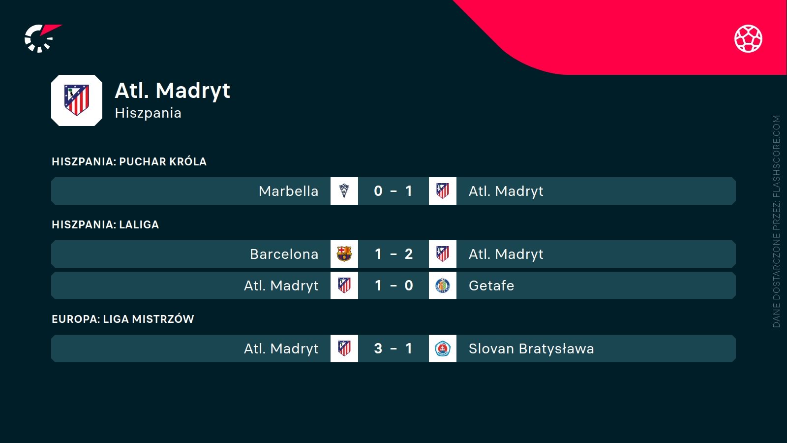 Ostatnie wyniki Atletico