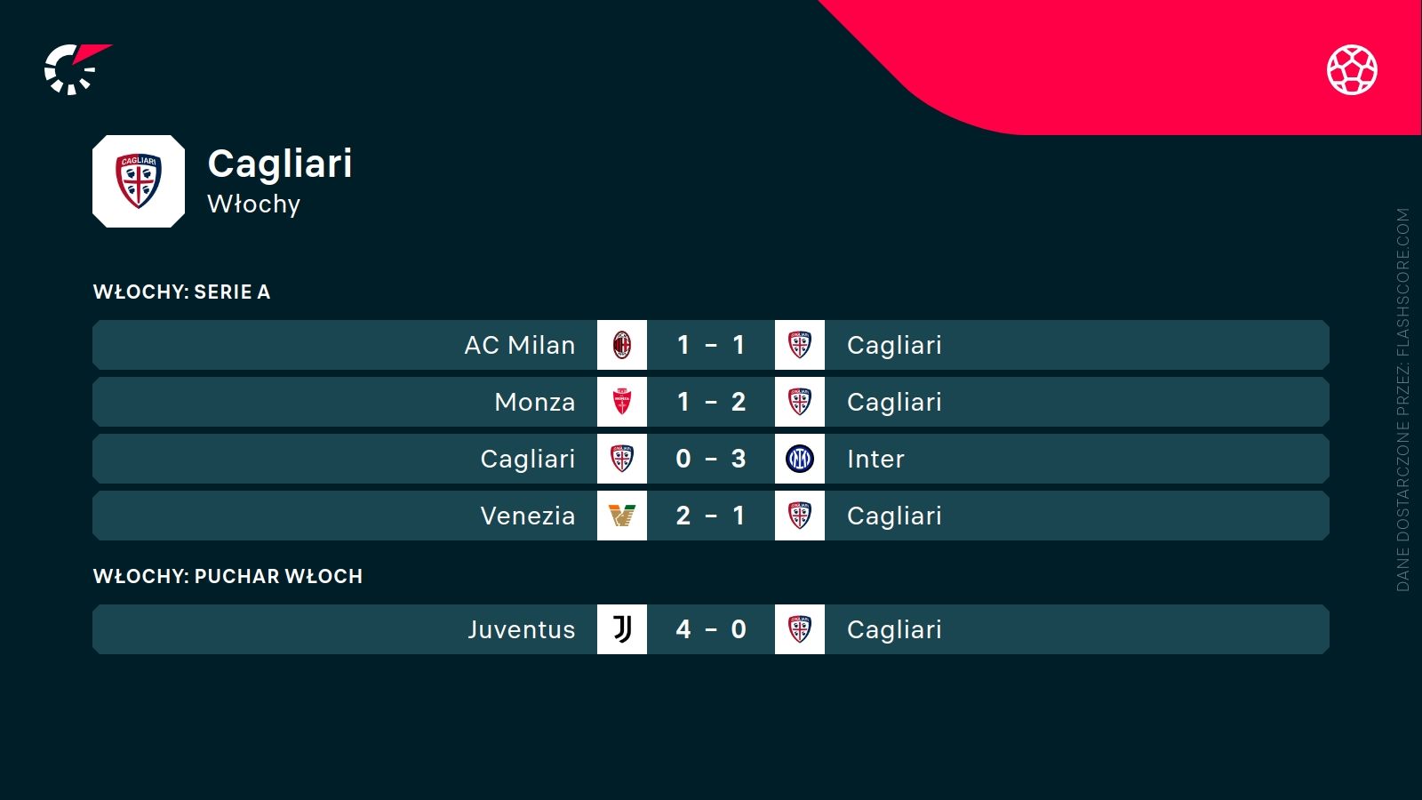 ostatnie wyniki Cagliari