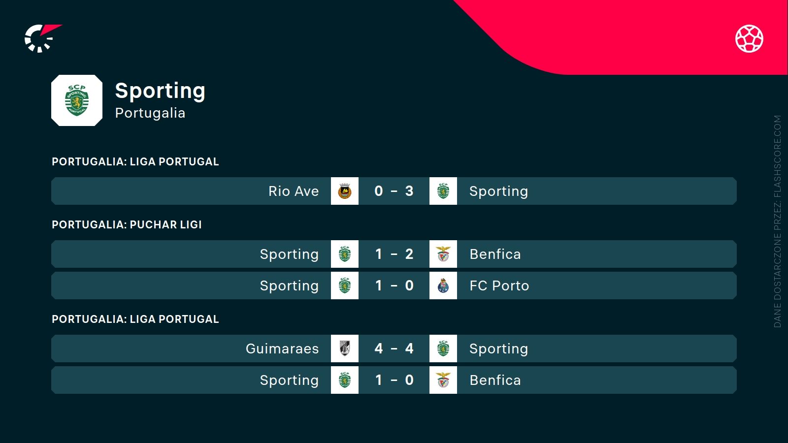 ostatnie wyniki Sportingu