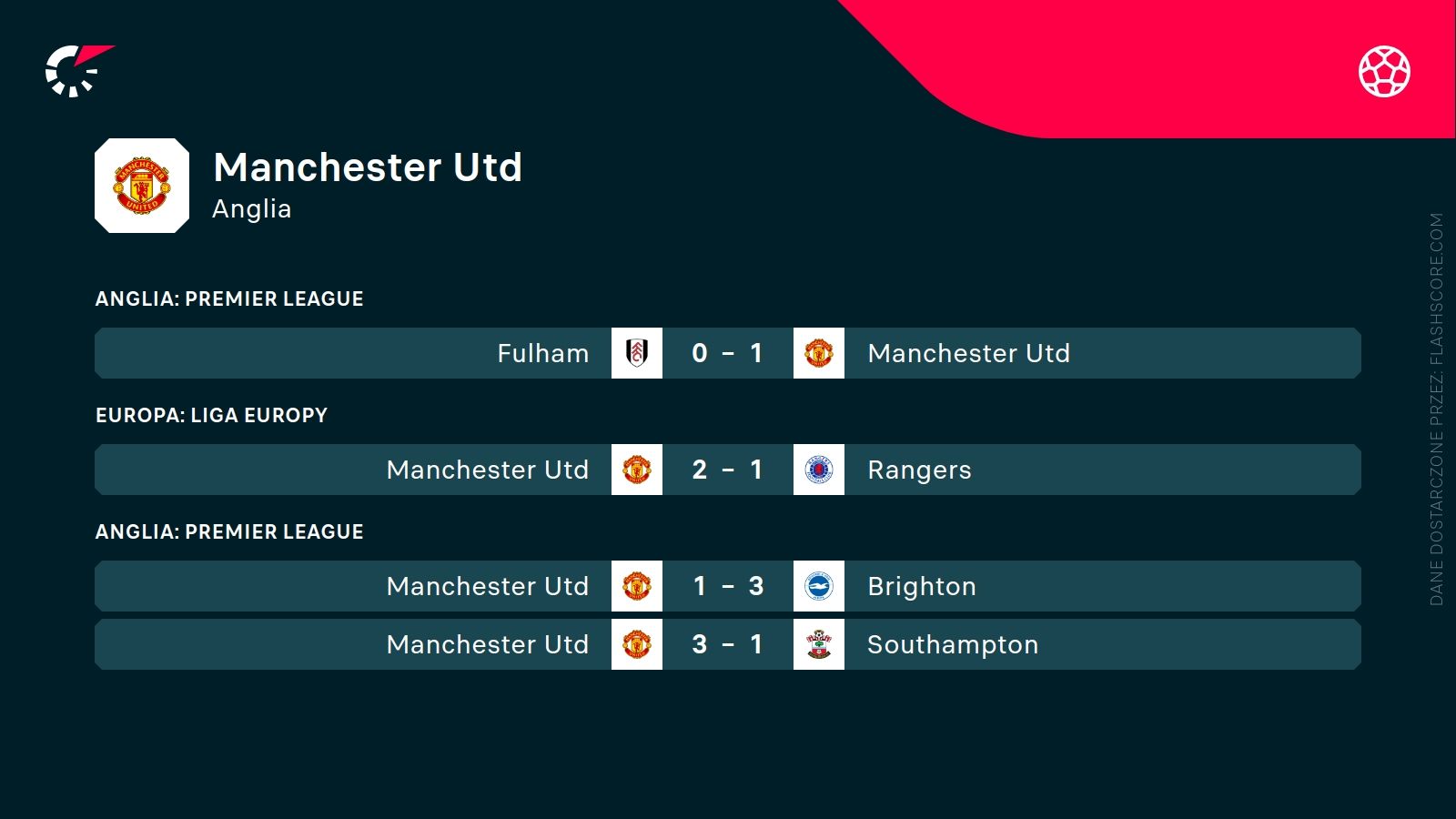 ostatnie wyniki Manchesteru United