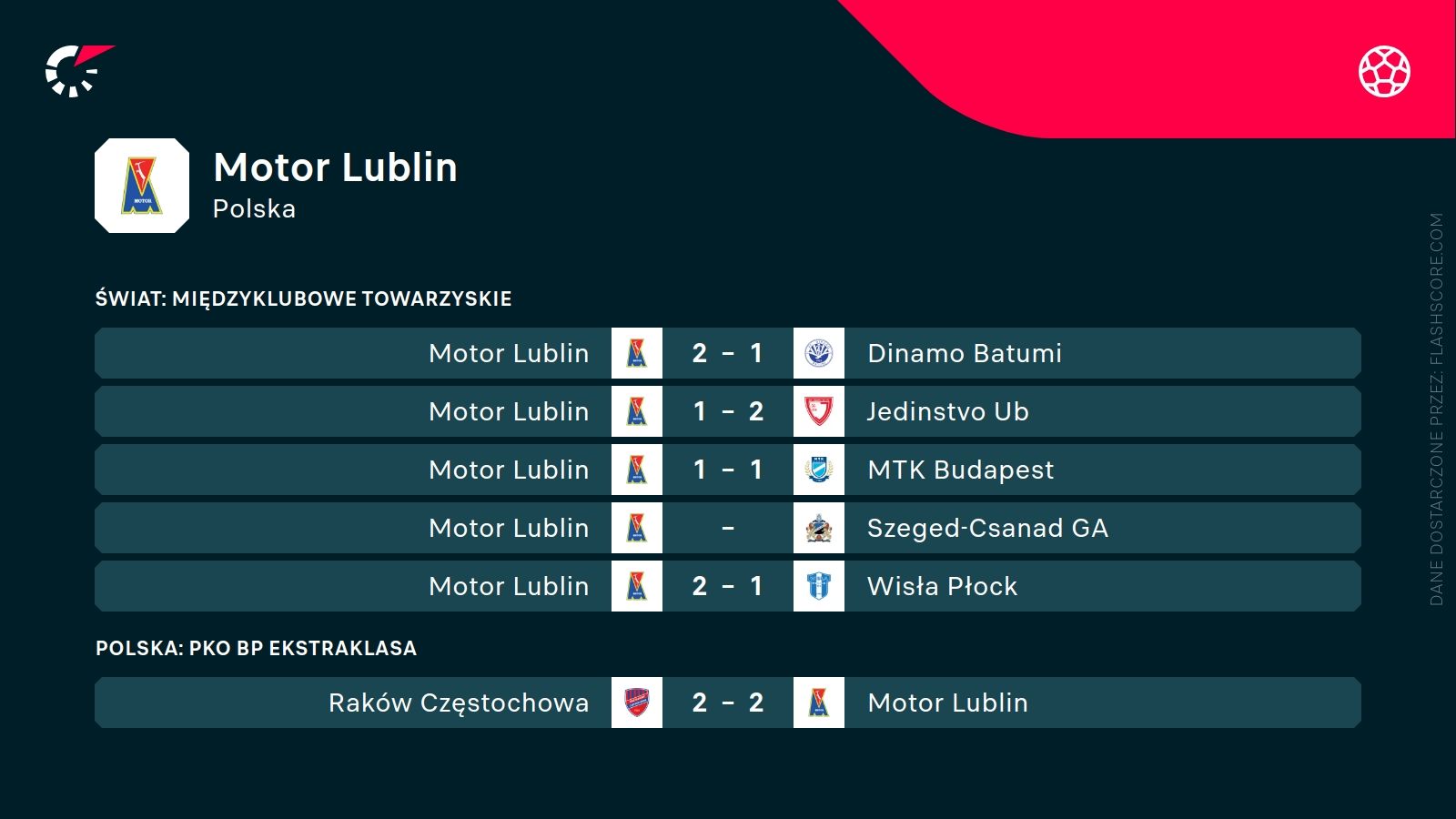 ostatnie wyniki Motoru