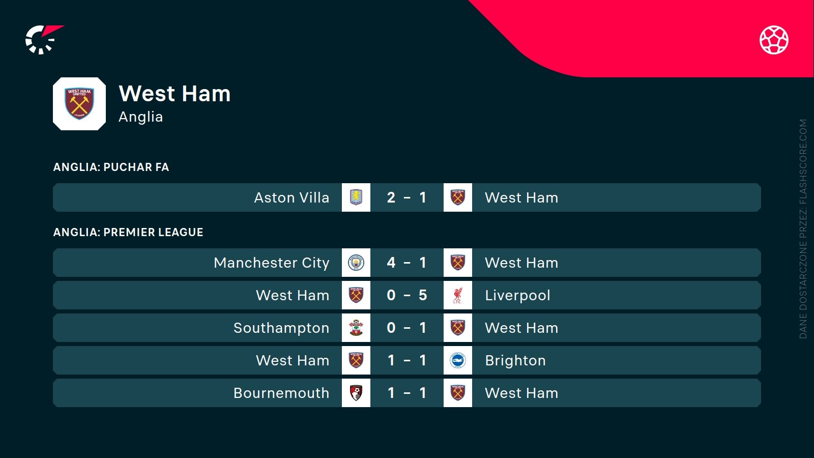 ostatnie wyniki West Ham