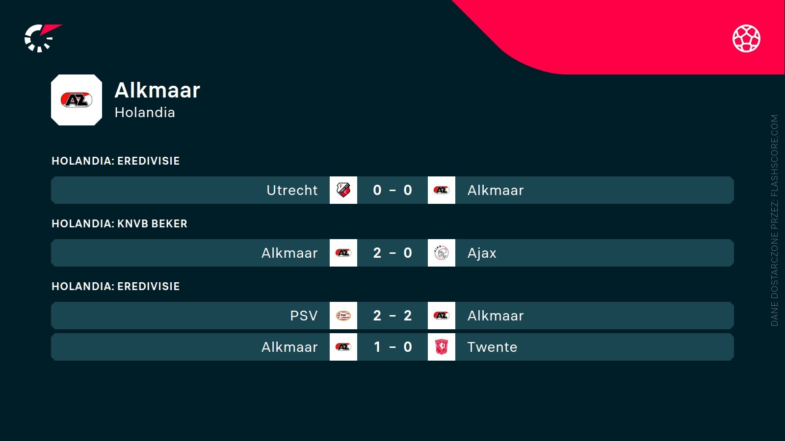 ostatnie wyniki AZ Alkmaar