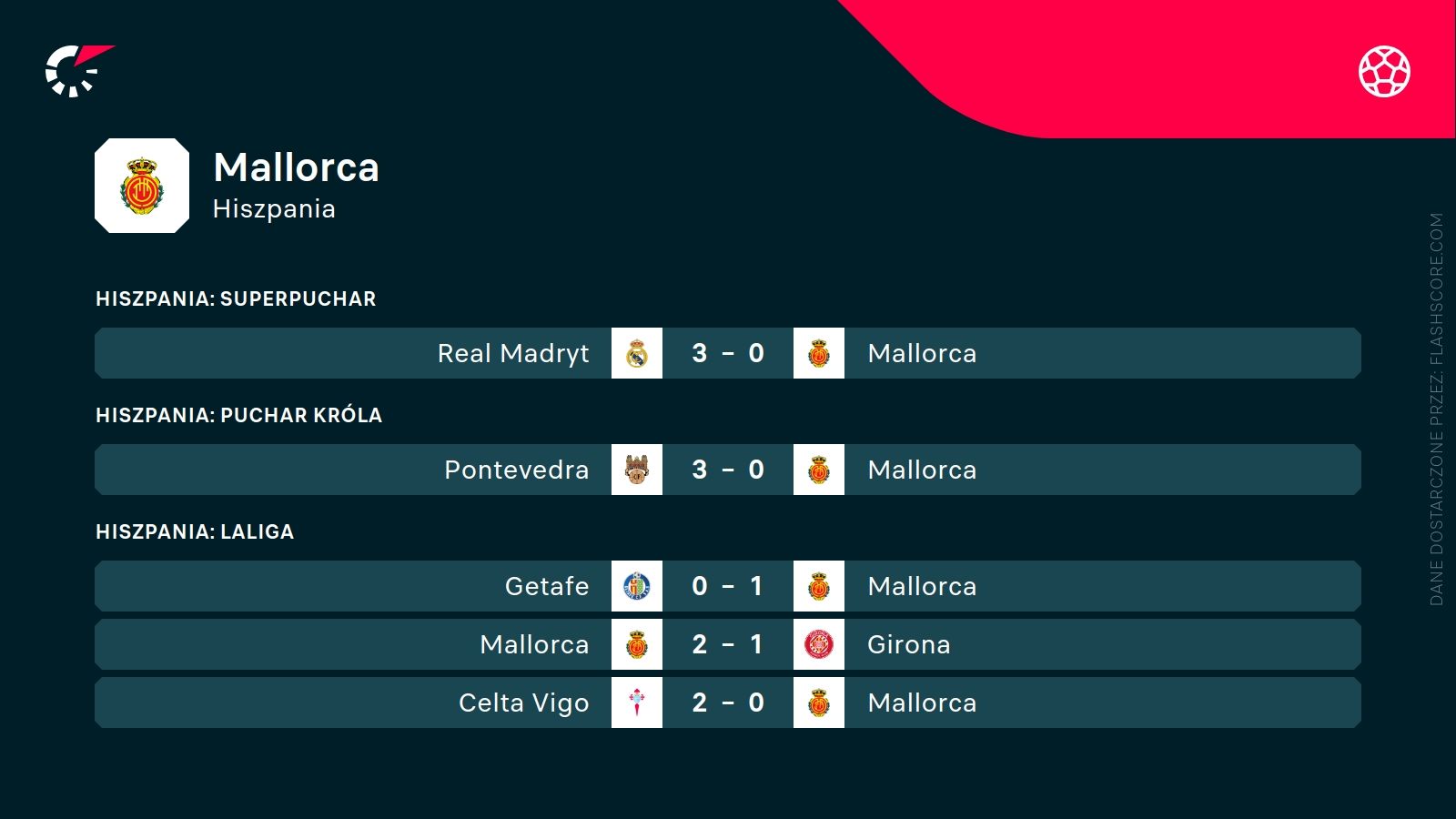 ostatnie wyniki Mallorci