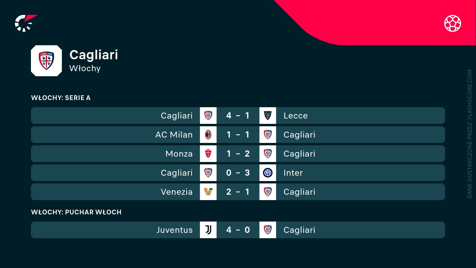 ostatnie wyniki Cagliari