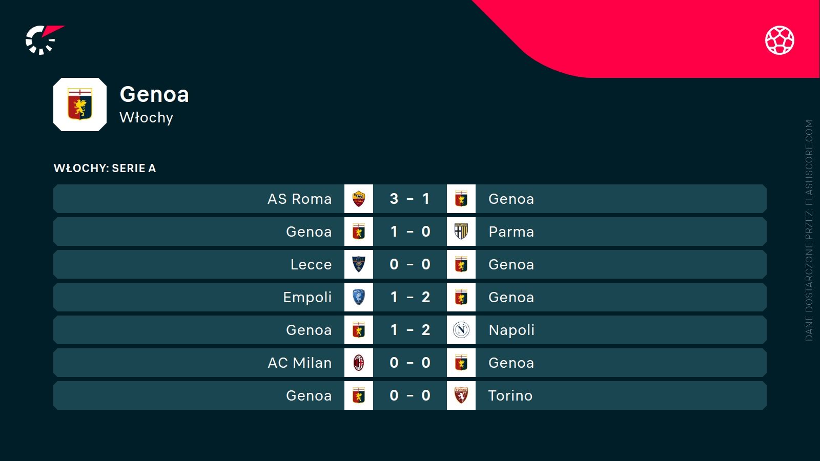ostatnie wyniki Genoi