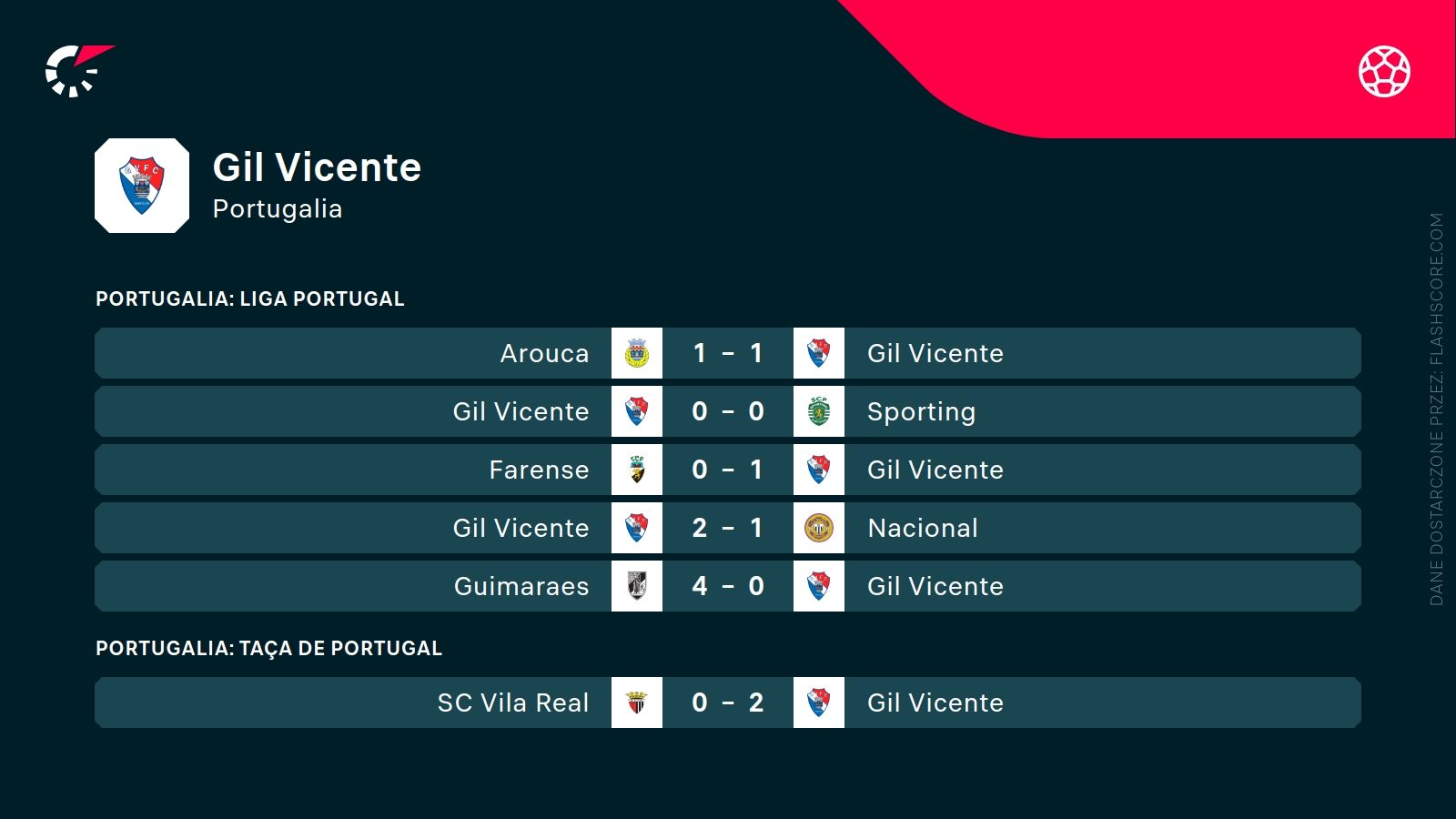 ostatnie wyniki Gil Vicente