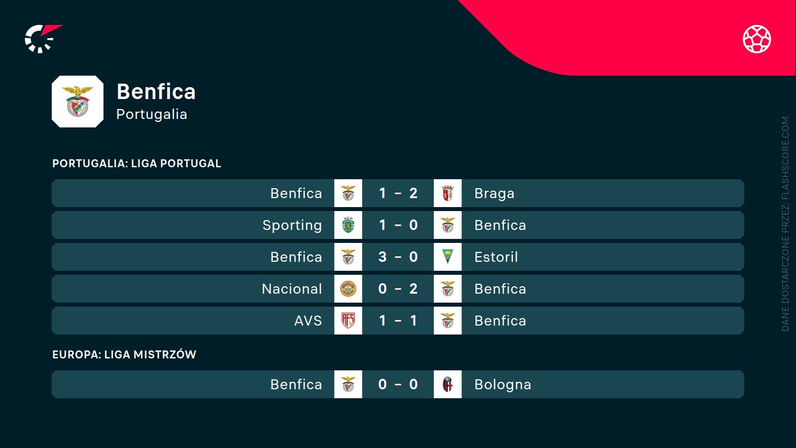 ostatnie wyniki Benfica