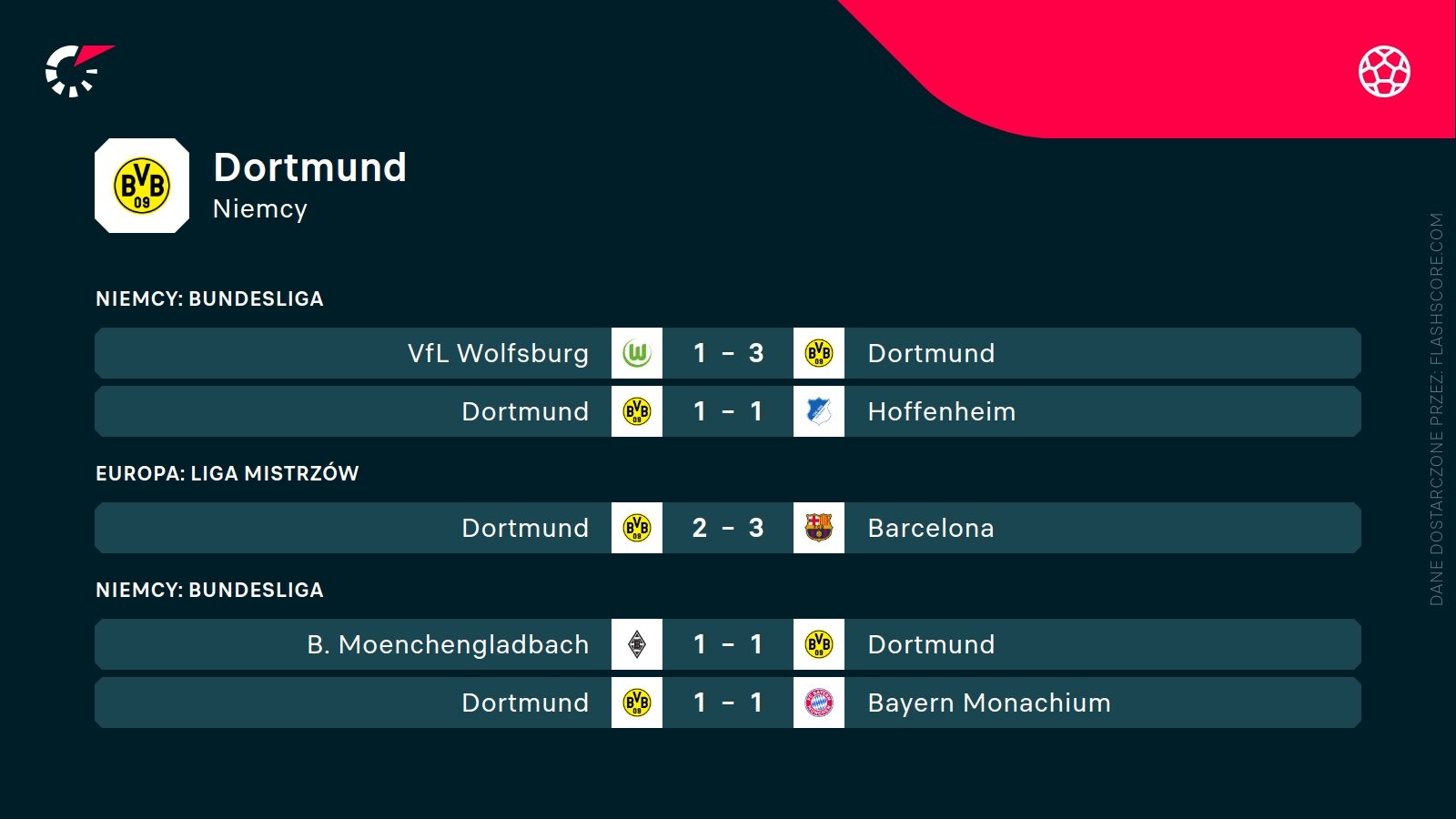 ostatnie wyniki Borussi