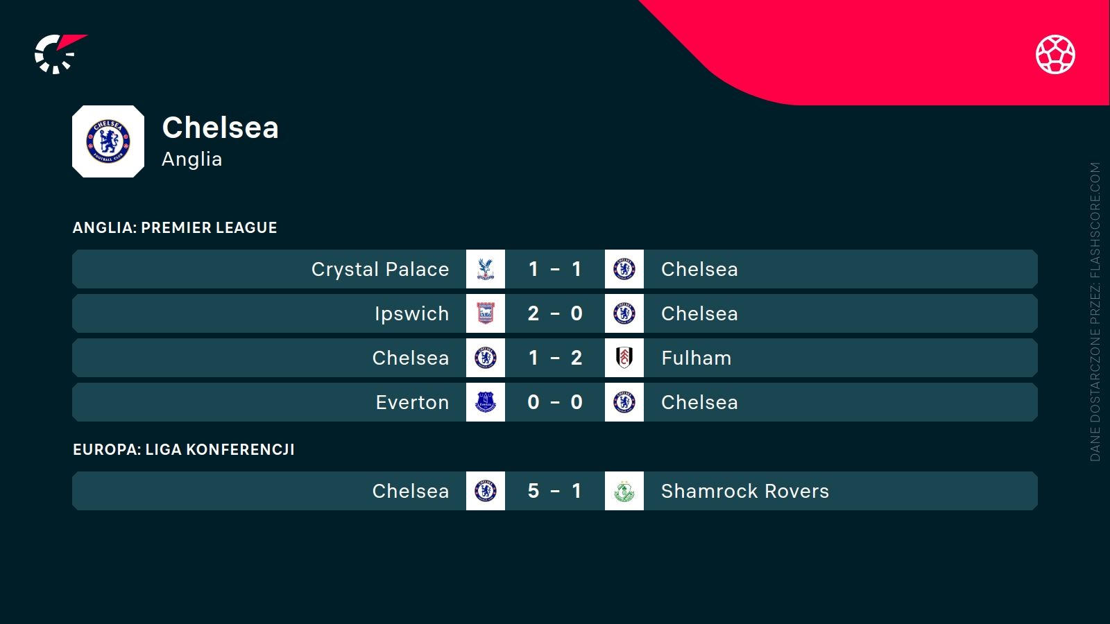 ostatnie wyniki Chelsea