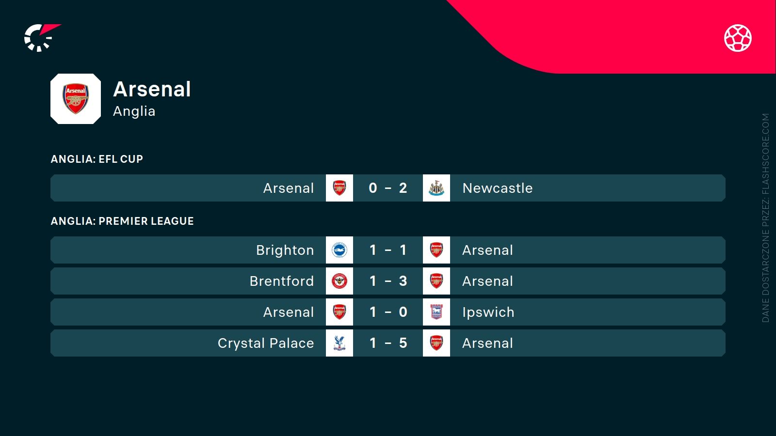 ostatnie wyniki Arsenal