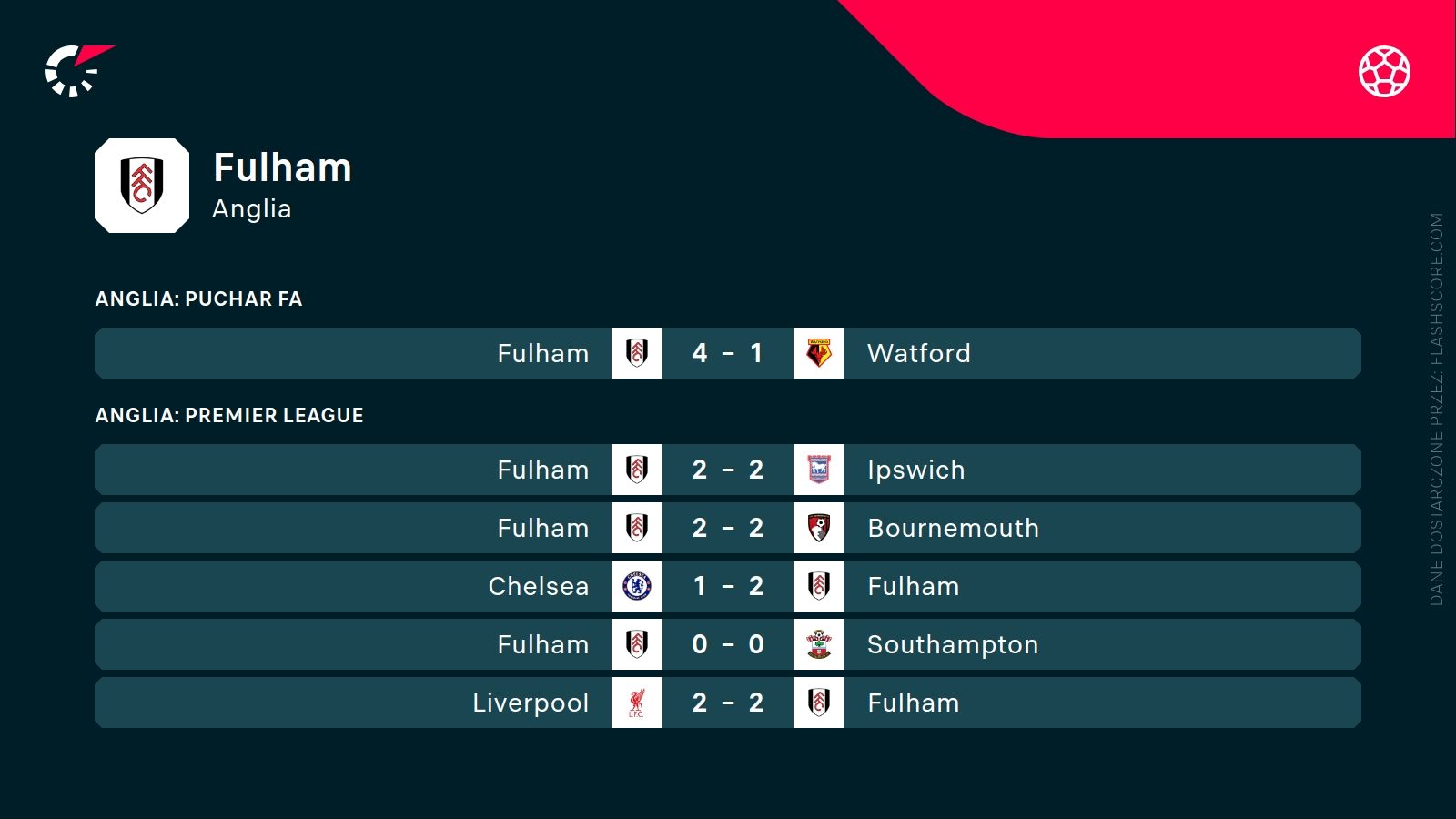 ostatnie wyniki Fulham