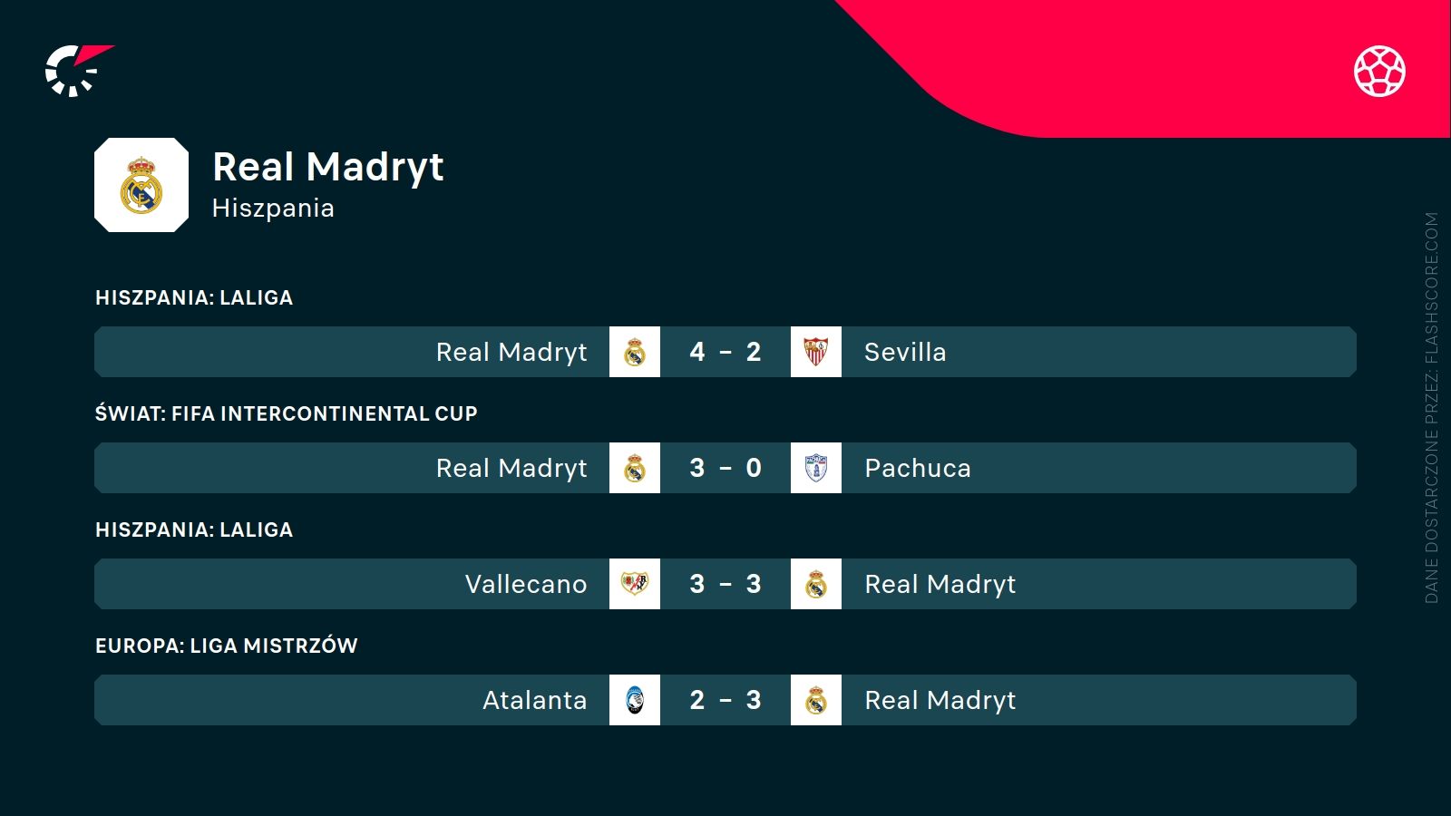 Ostatnie wyniki Real Madryt