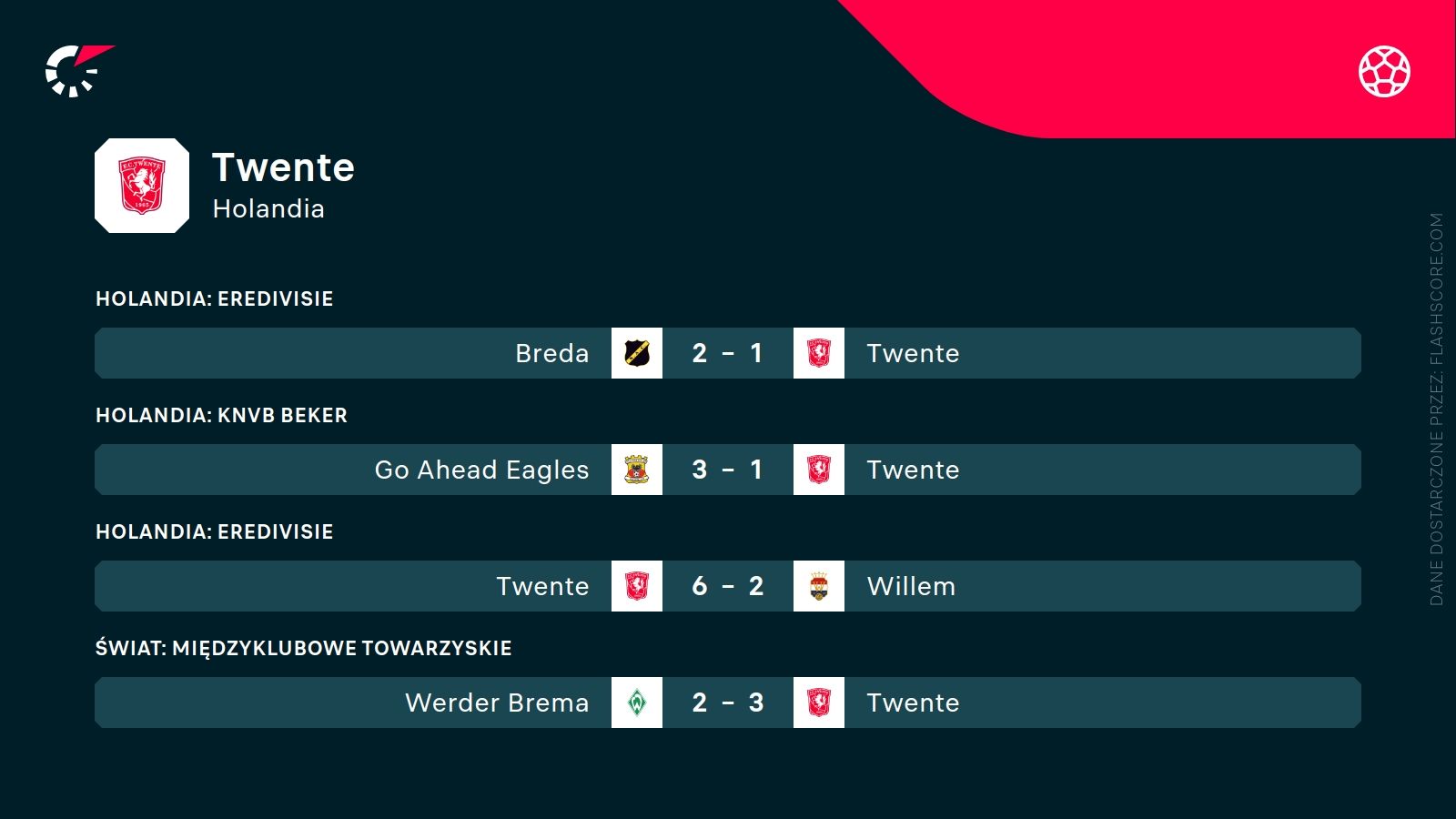 ostatnie wyniki Twente