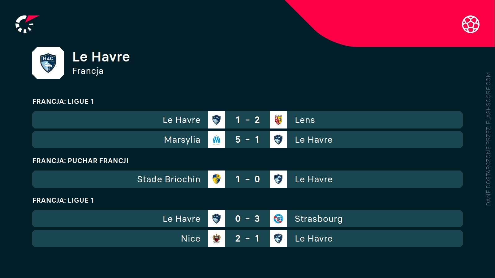 ostatnie wyniki Le Havre