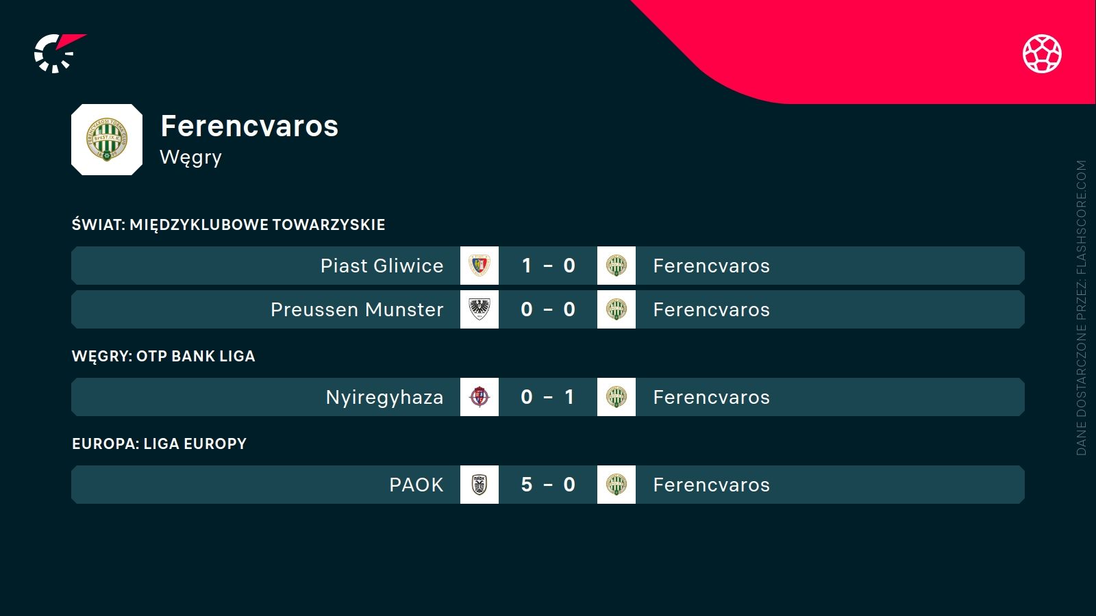 ostatnie wyniki Ferencvaros