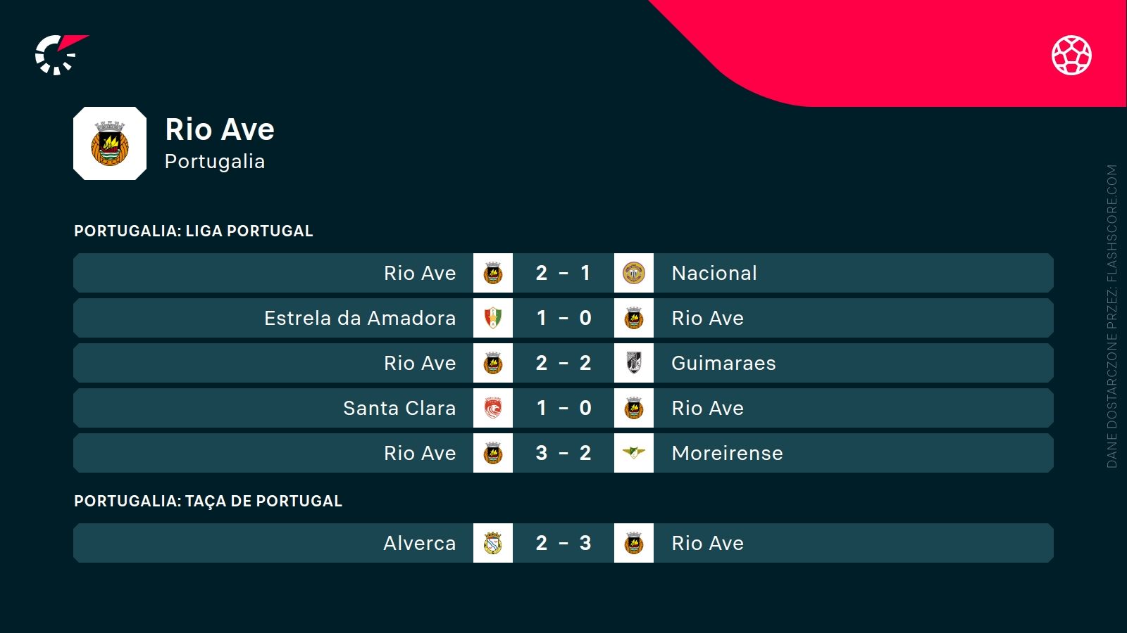 ostatnie wyniki Rio Ave