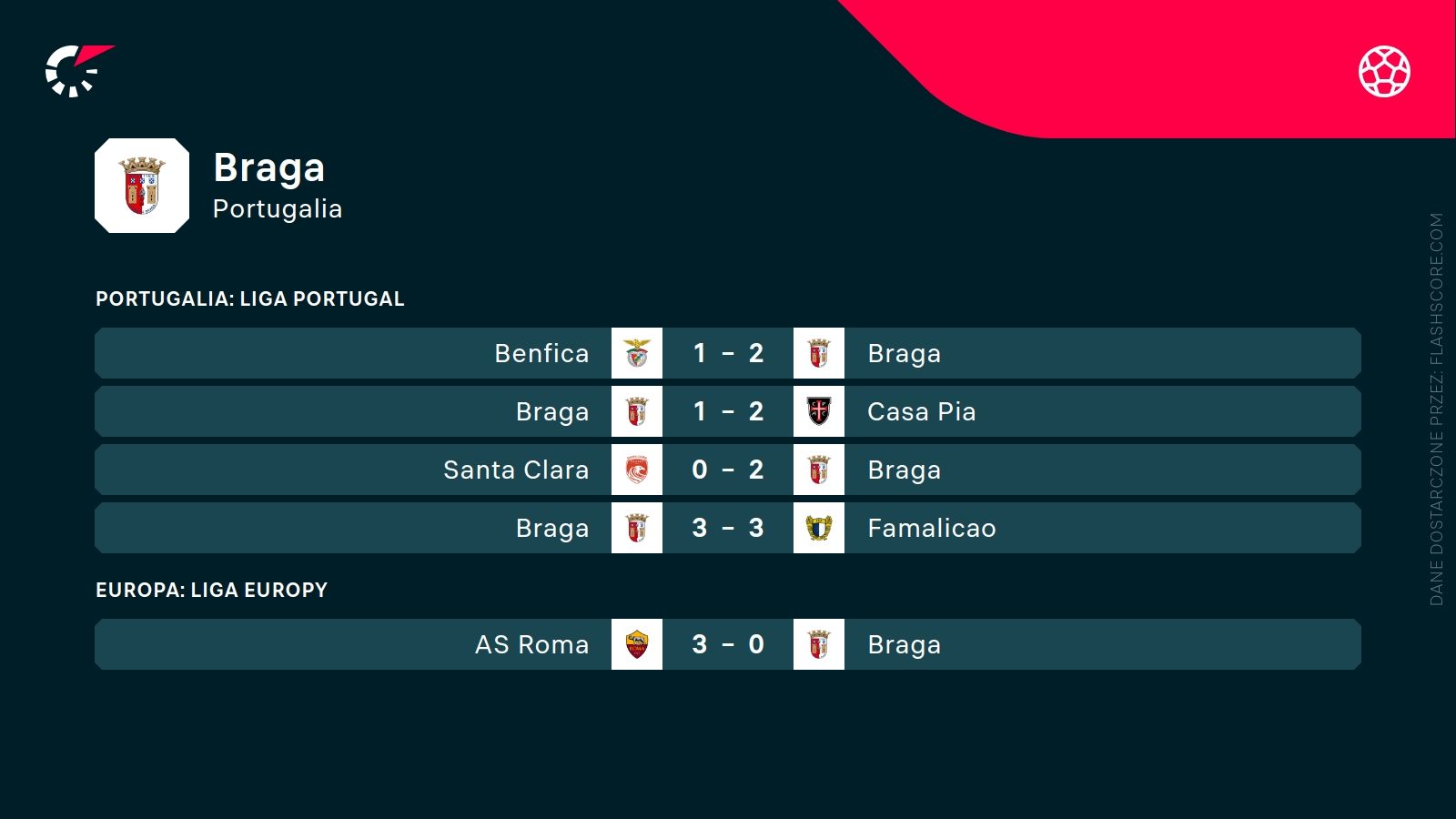 ostatnie wyniki Braga