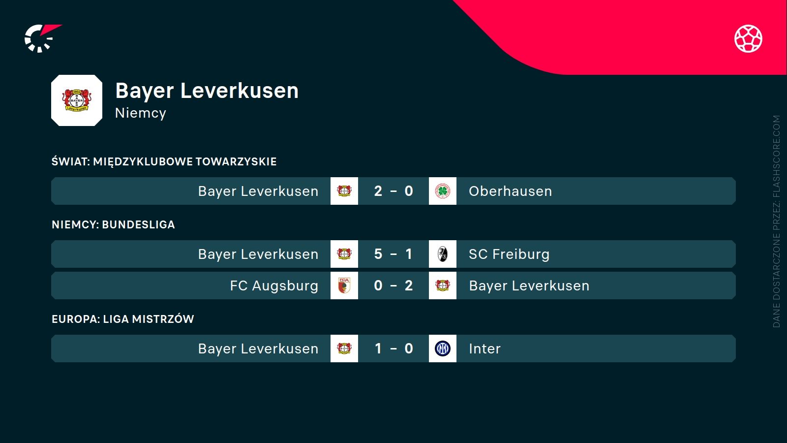 ostatnie wyniki Leverkusen