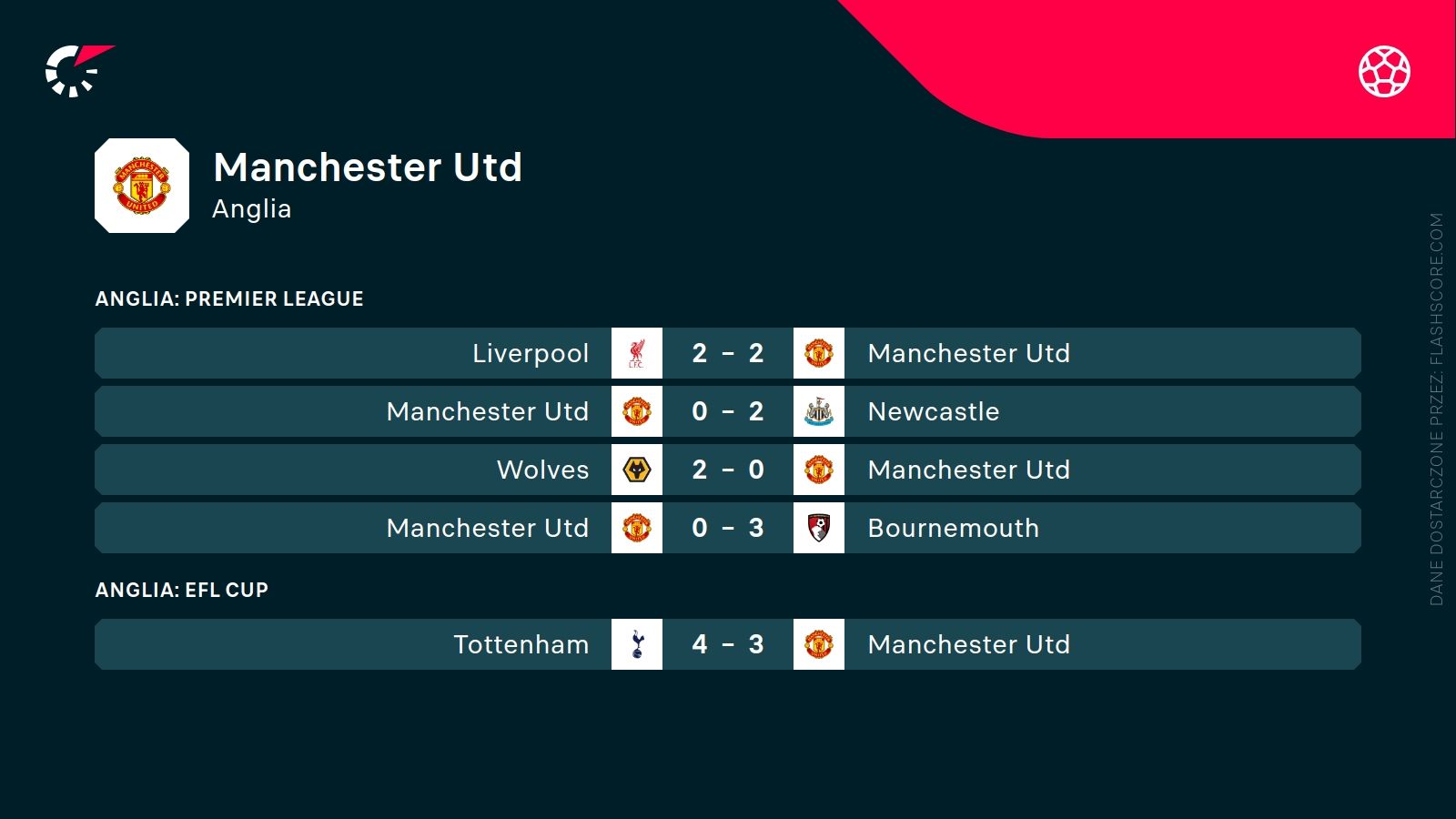 ostatnie wyniki Manchester United