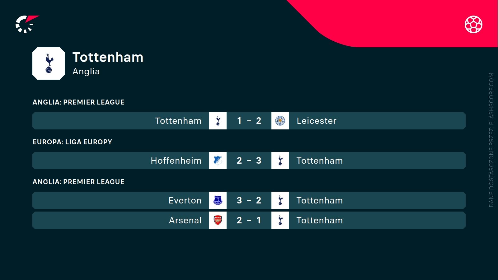 ostatnie wyniki Tottenhamu