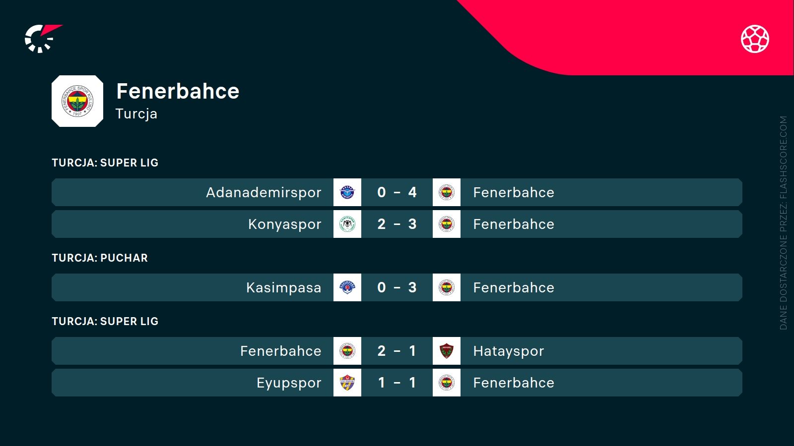 ostatnie wyniki Fenerbahce
