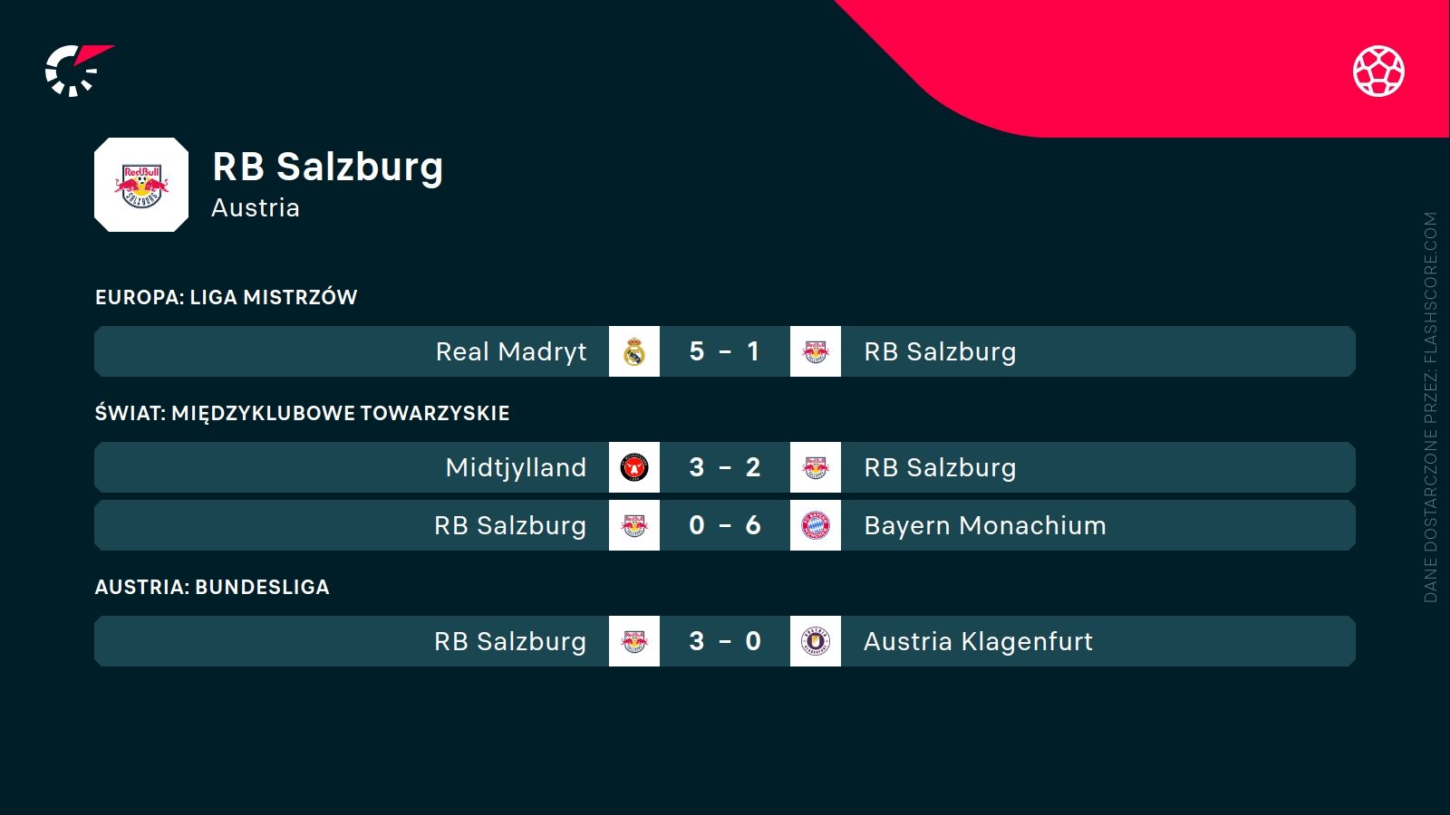 ostatnie wyniki RB Salzburg