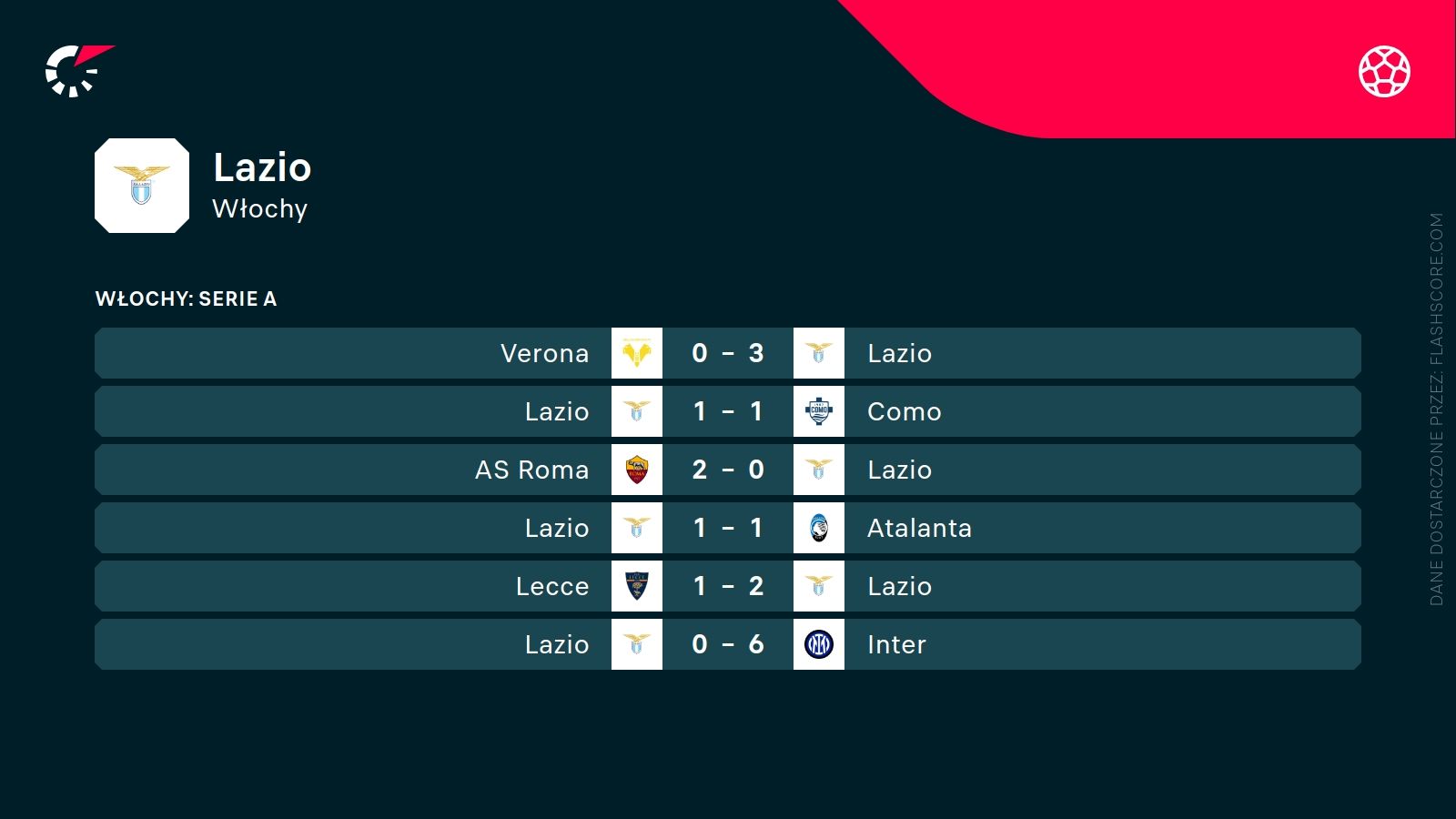 ostatnie wyniki Lazio