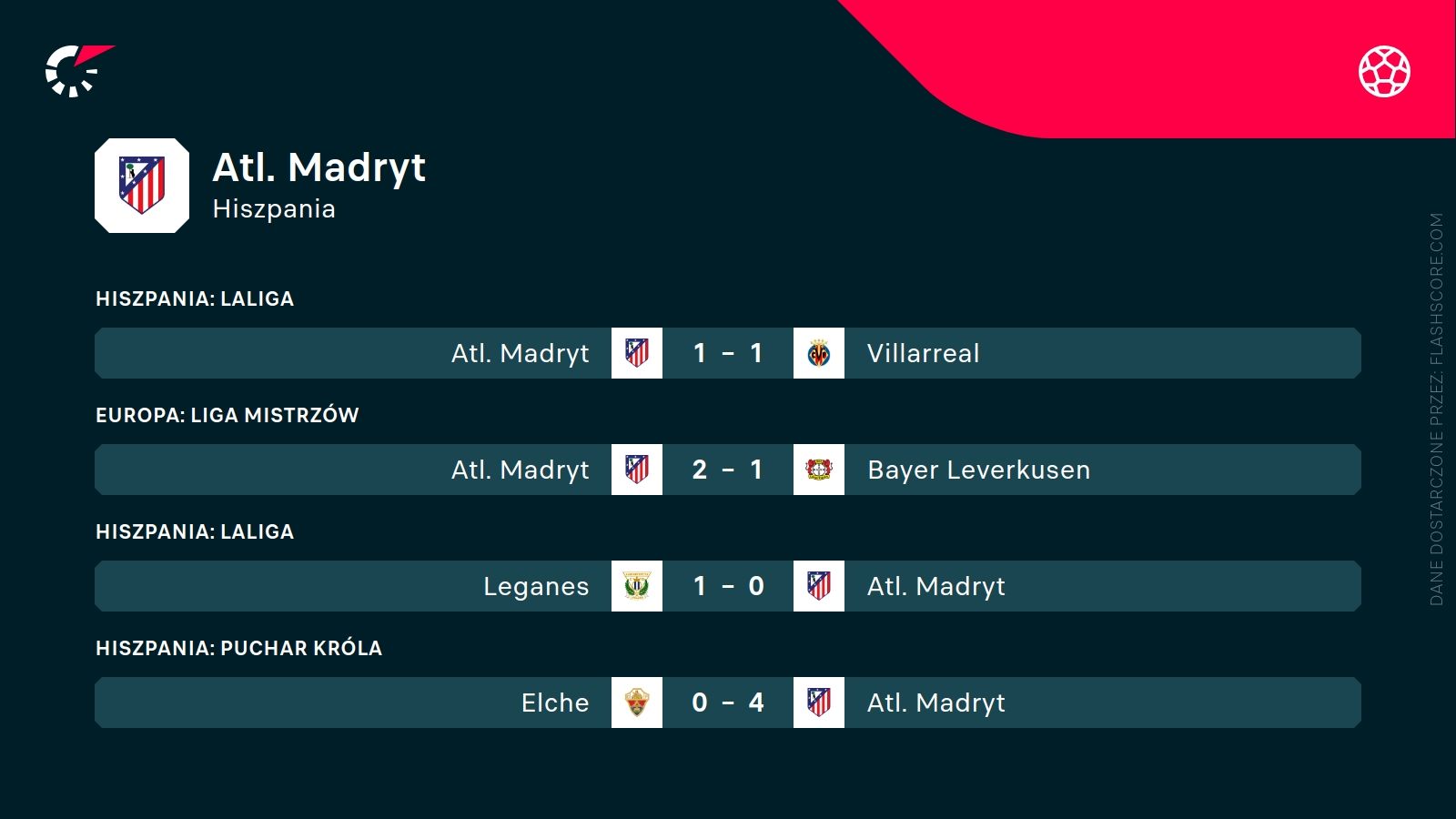 ostatnie wyniki Atletico