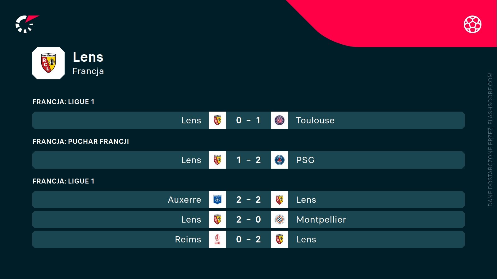 ostatnie wyniki Lens