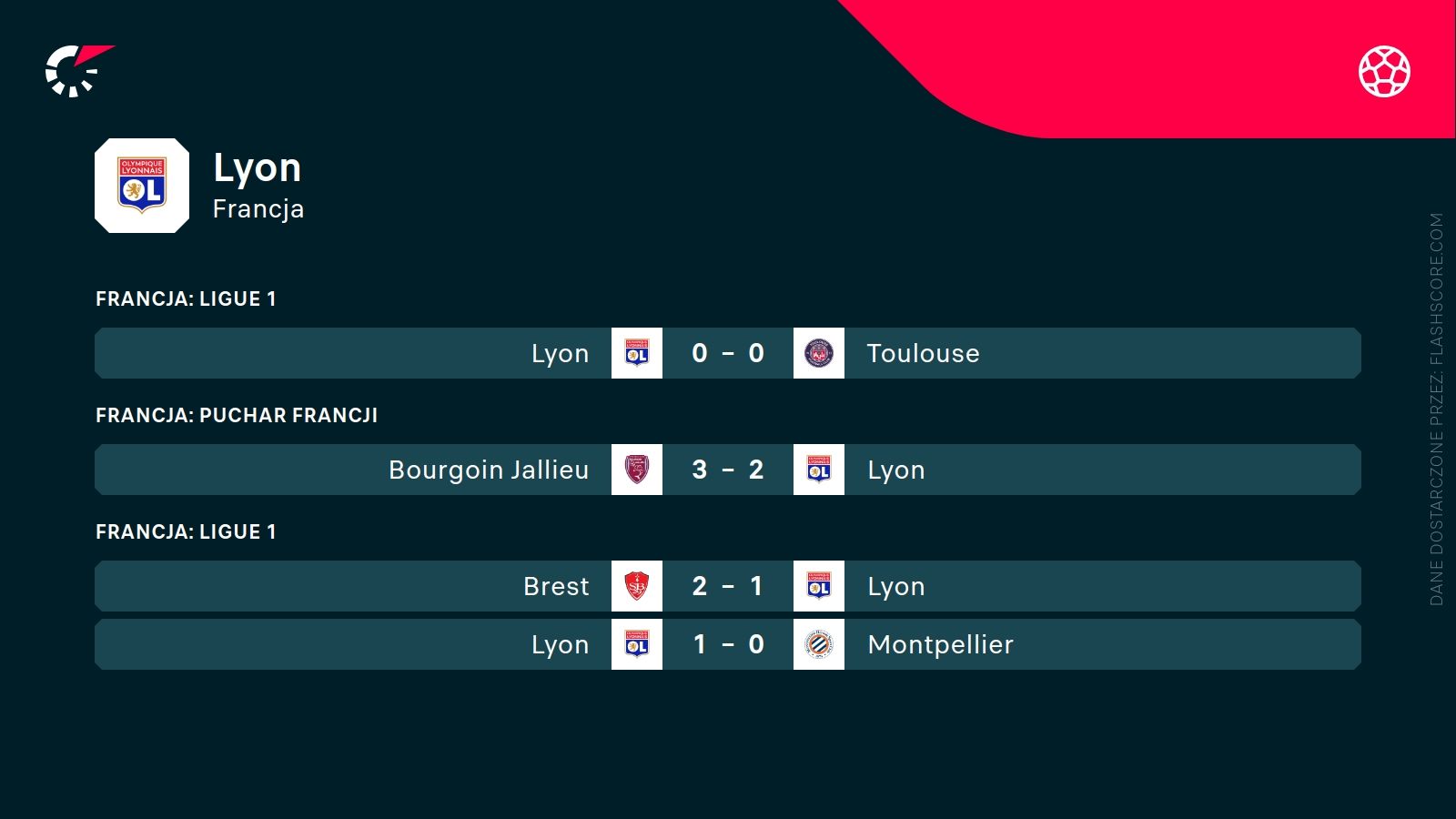 ostatnie wyniki Lyonu