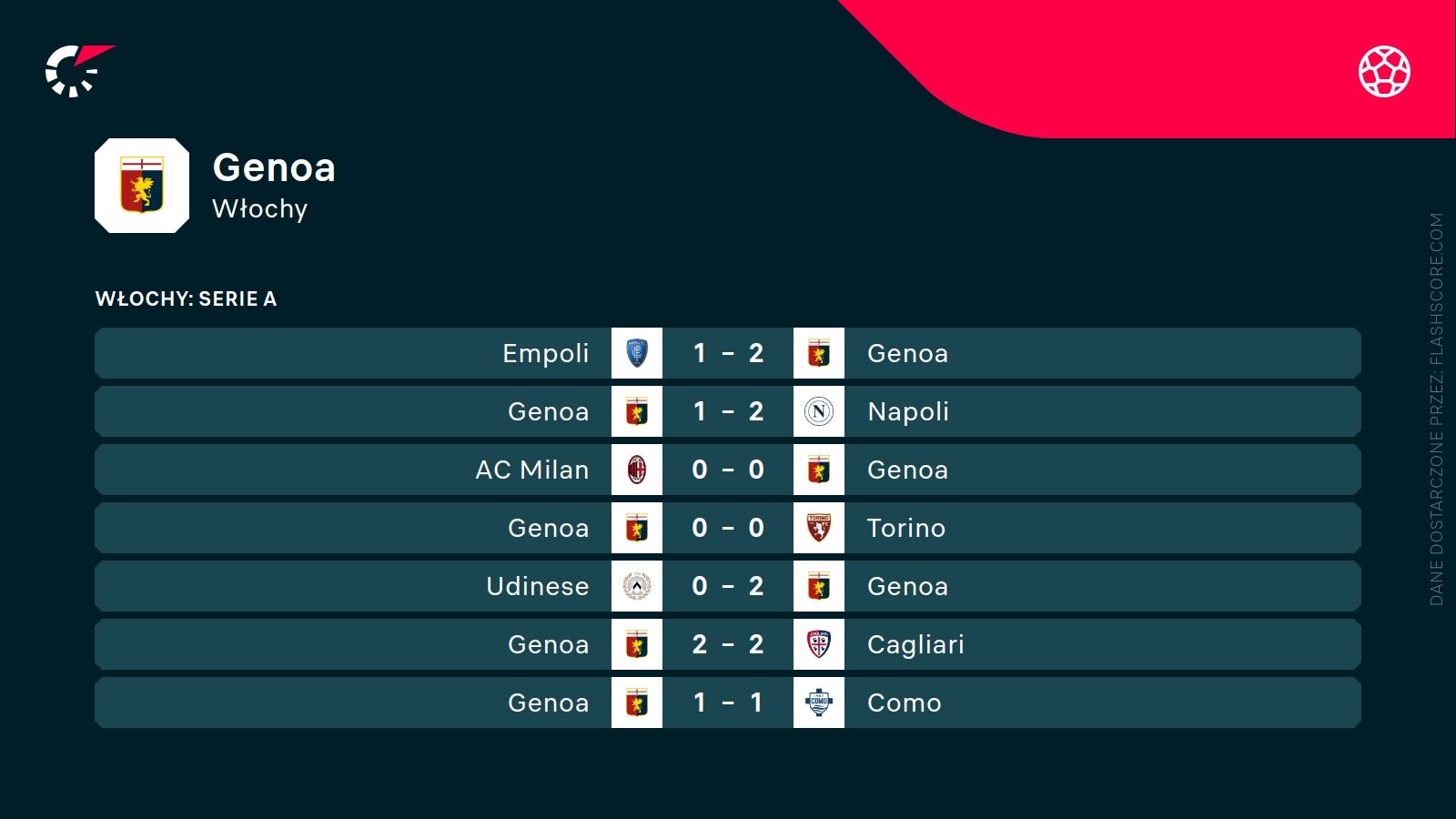 Ostatnie wyniki Genoa