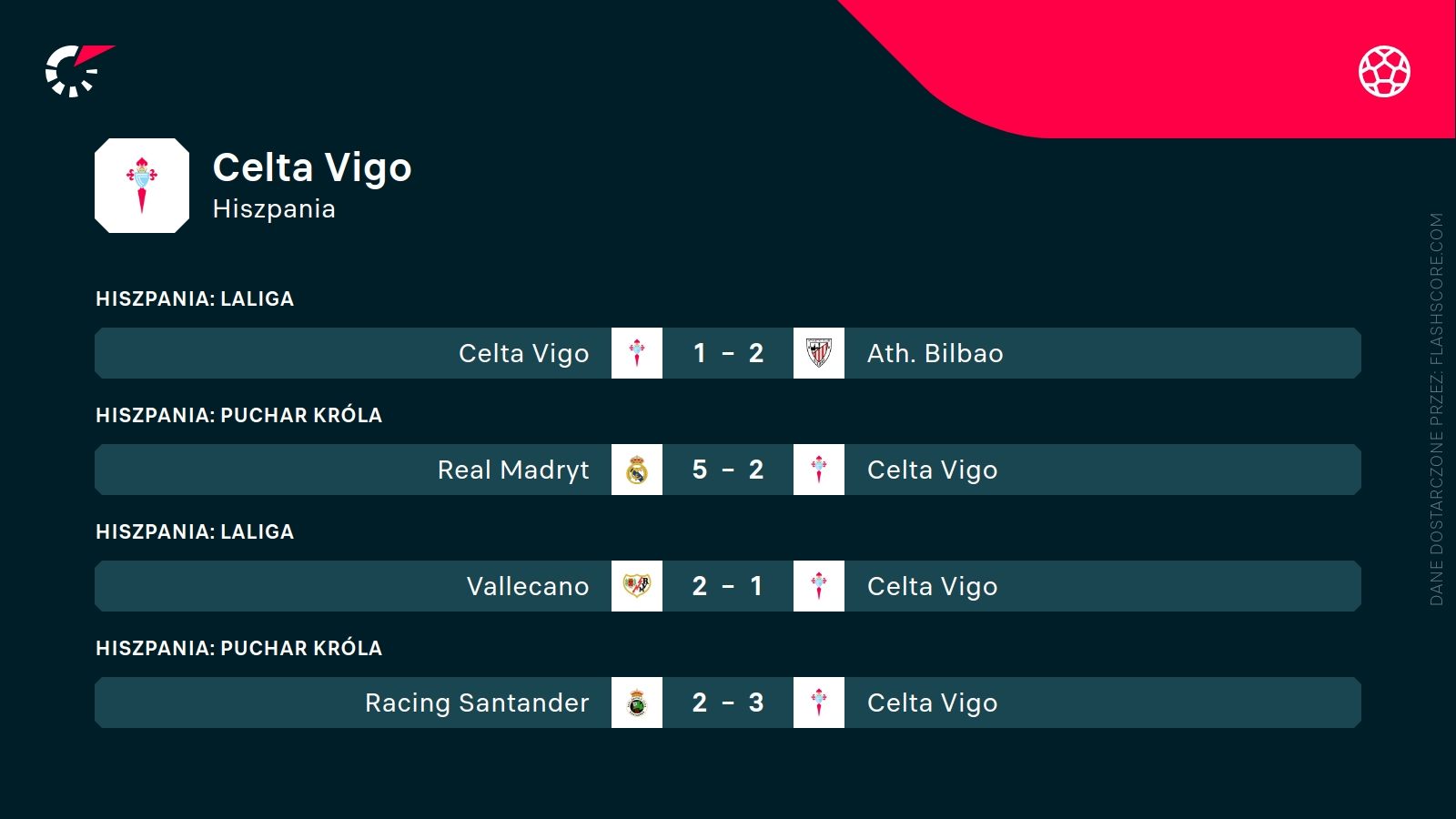 ostatnie wyniki Celty Vigo