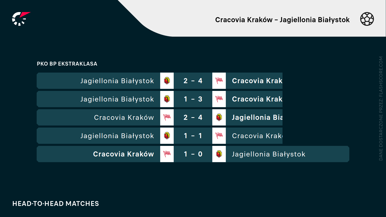 H2H Cracovia - Jagiellonia
