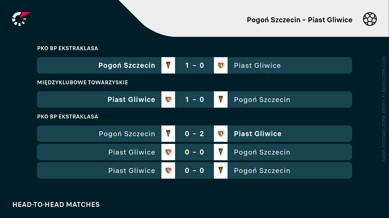H2H Pogoń - piast