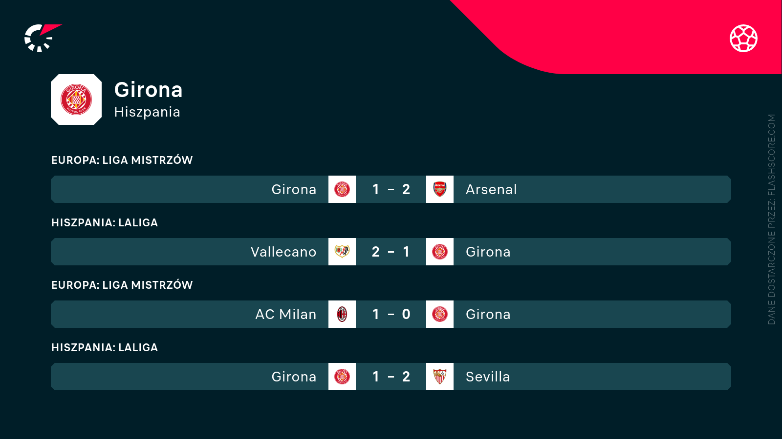 Mecze Girony