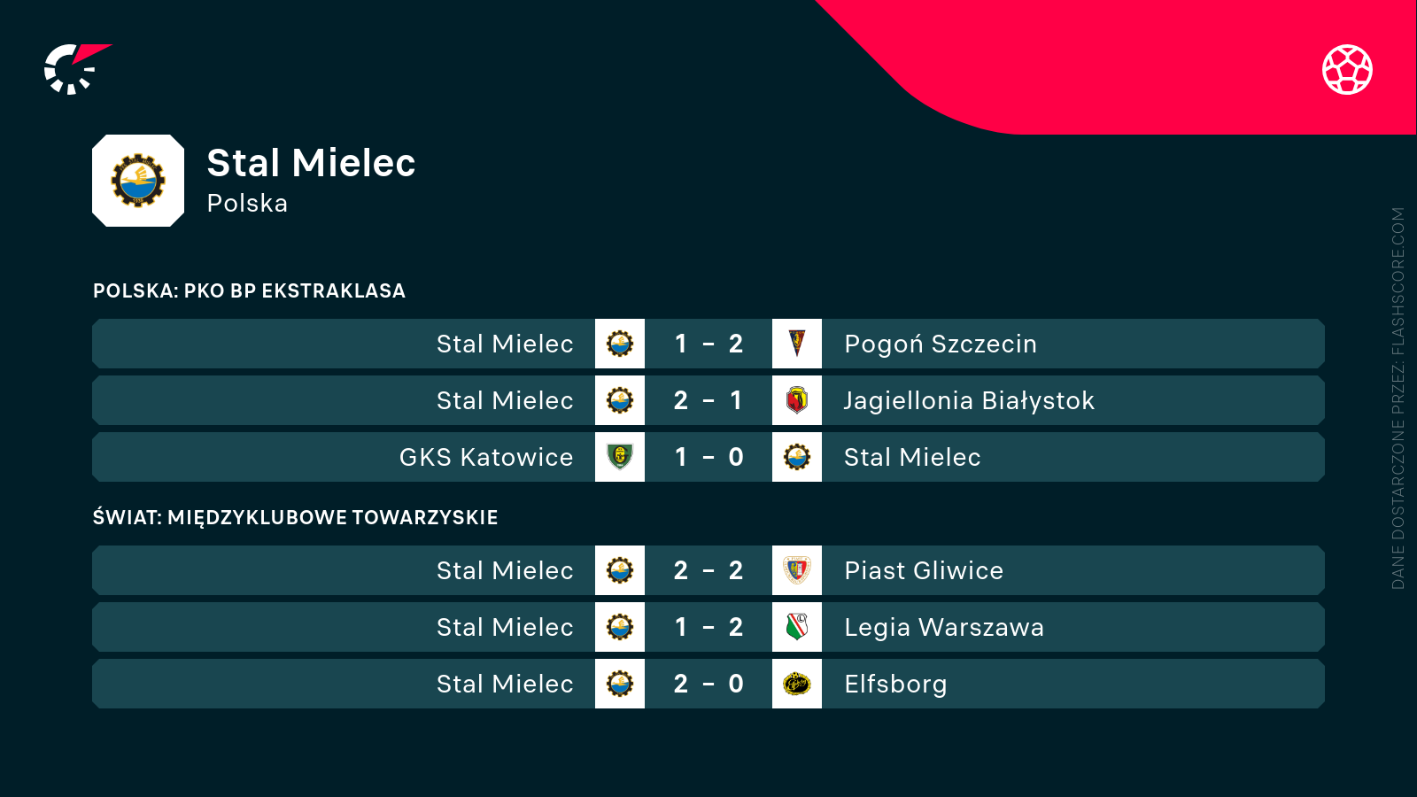 Mecze Stali
