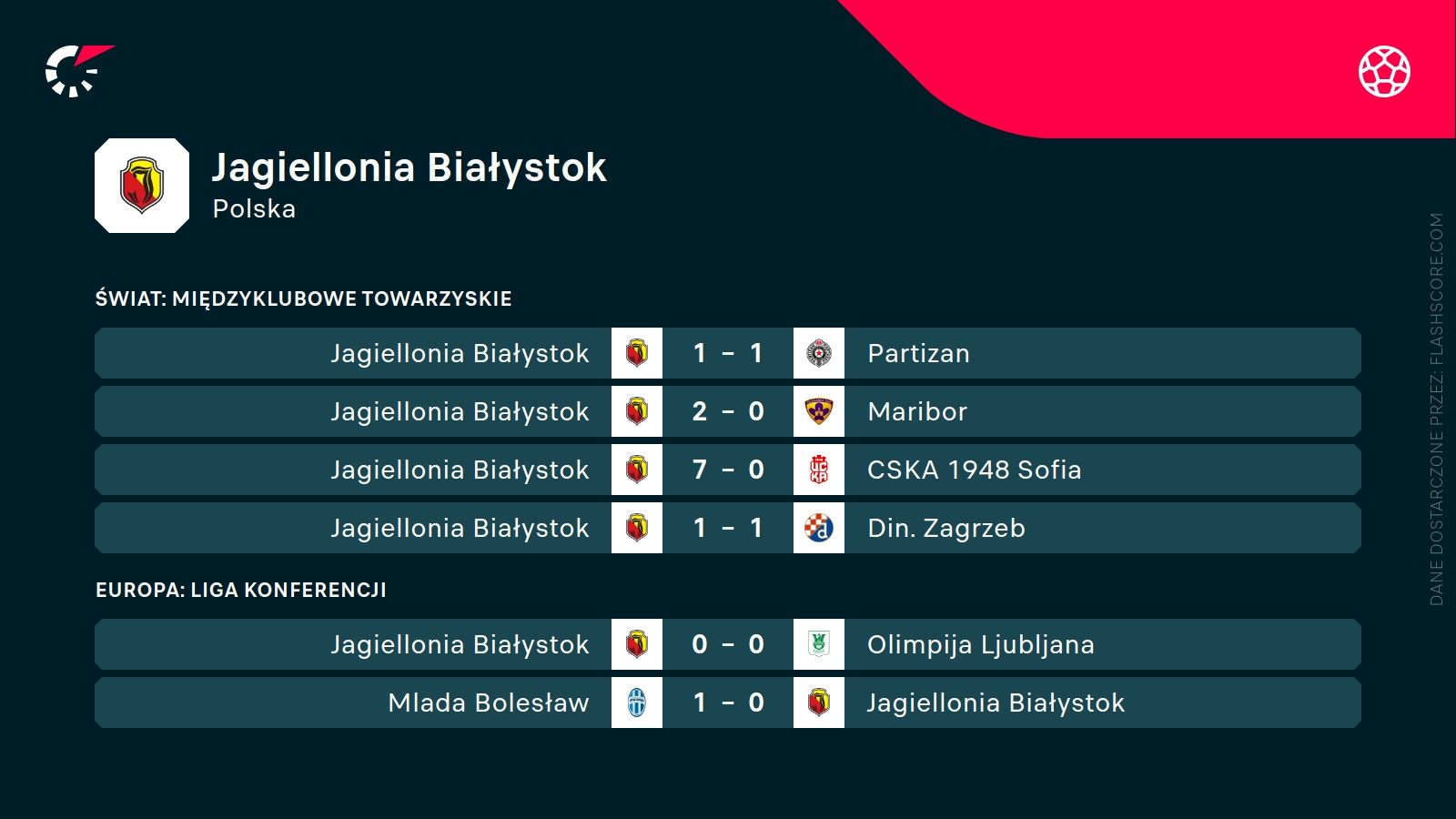 ostatnie wyniki Jagielloni