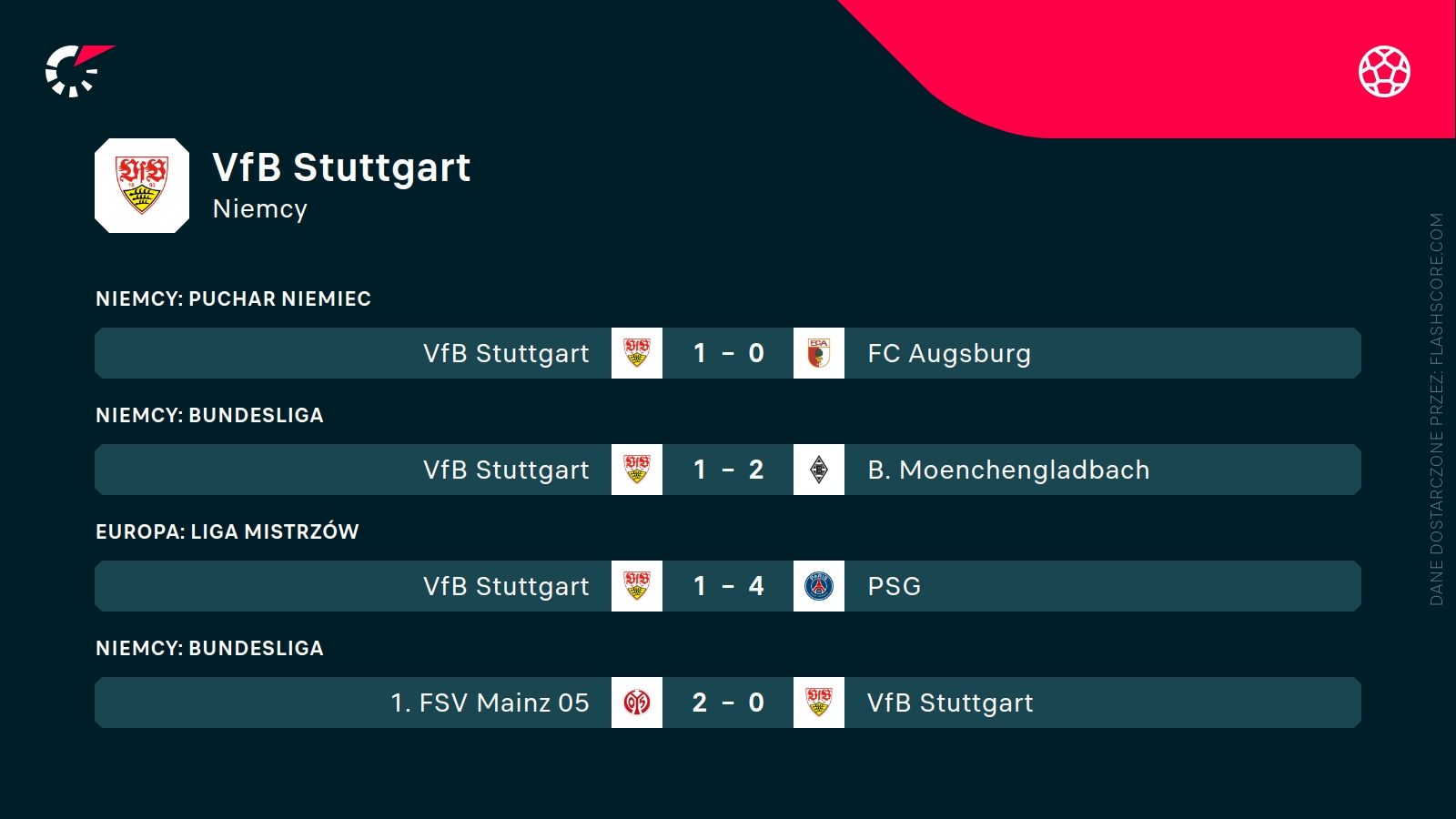 Ostatnie wyniki Stuttgartu