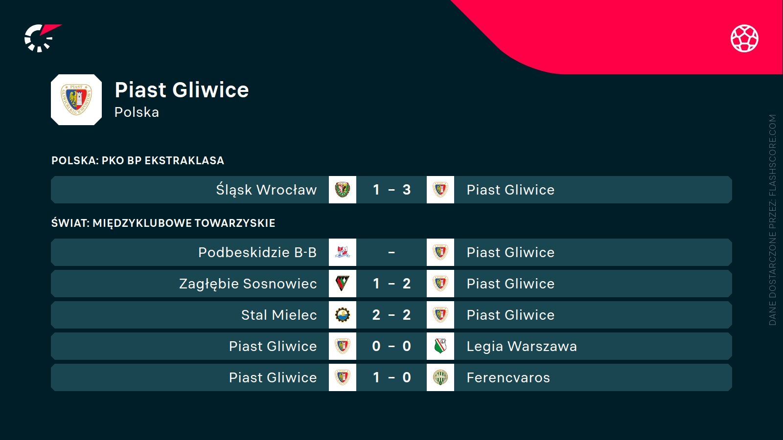 ostatnie wyniki Piasta